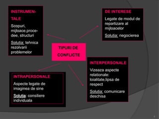 5
TIPURI DE
CONFLICTE
DE INTERESE
Legate de modul de
repartizare al
mijloacelor
Solutia: negocierea
INTERPERSONALE
Vizeaza aspecte
relationale:
loialitate,lipsa de
respect
Solutia: comunicare
deschisa
INTRAPERSONALE
Aspecte legate de
imaginea de sine
Solutia: consiliere
individuala
INSTRUMEN-
TALE
Scopuri,
mijloace,proce-
dee, structuri
Solutia: tehnica
rezolvarii
problemelor
 