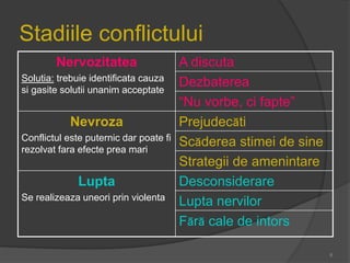 Stadiile conflictului
Nervozitatea
Solutia: trebuie identificata cauza
si gasite solutii unanim acceptate
A discuta
Dezbaterea
“Nu vorbe, ci fapte”
Nevroza
Conflictul este puternic dar poate fi
rezolvat fara efecte prea mari
Prejudecăti
Scăderea stimei de sine
Strategii de amenintare
Lupta
Se realizeaza uneori prin violenta
Desconsiderare
Lupta nervilor
Fără cale de intors
8
 