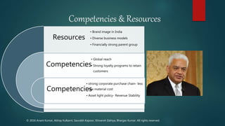 Competencies & Resources
Resources
Competencies
Competencies
• Brand image in India
• Diverse business models
• Financially strong parent group
• Global reach
• Strong loyalty programs to retain
customers
• strong corporate purchase chain- less
raw material cost
• Asset light policy- Revenue Stability
© 2016 Anant Kumar, Abhay Kulkarni, Saurabh Kapoor, Shivansh Dahiya, Bhargav Kumar. All rights reserved.
 