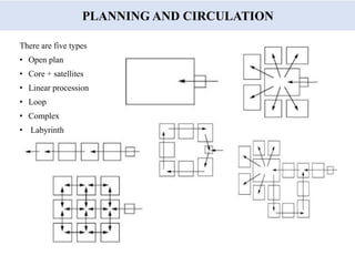 Comprehensive Guide to Museum Planning, Circulation, and Display ...