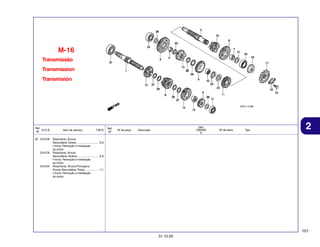 M-16
Transmissão
Transmission
Transmisión

Ref.
N.O.S.
Nº
33 2101C8

2101C9

2101D4

Item de serviço

T.M.O.

Ref.
Nº

Nº da peça

Qtd.
CBX250
6

Descrição

Nº de série

Tipo

2

Rolamento, Árvore
Secundária: Direito ........................... 6,0
• Inclui: Remoção e instalação
do motor
Rolamento, Árvore
Secundária: Ambos .......................... 6,9
• Inclui: Remoção e instalação
do motor
Rolamento, Árvore Principal e
Árvore Secundária: Todos ................ 7,1
• Inclui: Remoção e instalação
do motor

101
31.10.05

 