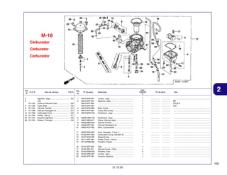 M-18
Carburador
Carburetor
Carburador

Ref.
N.O.S.
Nº
2
3
4
8
9
12
14
20
38

311120
3111A6
311125
3111B8
3111B5
311109
3111A4
3111D4

Item de serviço

T.M.O.

Agulhas, Jogo ...................................
(16)
Cuba ou Válvula Cuba ......................
Cuba, Bóia ........................................
Válvula, Partida ................................
Válvula Passagem Ar .......................
Carburador Conj. ...............................
Pistão, Vácuo ...................................
Suporte, Agulhas ..............................
Gicleur, Principal ..............................

0,9
0,8
0,6
0,3
0,3
0,8
0,7
0,8
0,8

Ref.
Nº
1
2

Nº da peça

Qtd.
CBX250
6

Descrição

Nº de série

Tipo

3
4
5

16010-KPK-901
16012-KPF-901
16012-KPF-881
16012-KPF-891
16013-KR3-980
16015-KPF-961
16016-MY6-750

Juntas, Jogo ..........................................
Agulhas, Jogo ........................................
...............................................................
...............................................................
Bóia, Comp. ............................................
Cuba, Bóia Comp. ..................................
Parafusos, Jogo ....................................

1
1
1
1
1
1
1

................
................
................
................
................
................
................

...............
...............
...............
...............
...............
...............
...............

.................................................................
BR
CO,2LA
3LA
.................................................................
.................................................................
.................................................................

6
7
8
9
10

16028-HM5-730
16037-ME5-671
16046-MBV-003
16048-KPF-961
16050-KCZ-000

Parafusos, Jogo ....................................
Placa, Válvula Jogo ...............................
Válvula Partida .......................................
Válvula Passagem Ar .............................
Mola, Compressão .................................

1
1
1
1
1

................
................
................
................
................

...............
...............
...............
...............
...............

.................................................................
.................................................................
.................................................................
.................................................................
.................................................................

11
12
13
14
15

16076-ND5-004
16100-KPF-963
16107-KCZ-000
16111-KPF-961
16119-KBR-000

Anel, Vedação, 1,3x4,3 ..........................
Carburador Comp. (VEA2H A) ................
Tampa Comp. ..........................................
Pistão Comp., Vácuo .............................
Presilha, Fiação .....................................

1
1
1
1
1

................
................
................
................
................

...............
...............
...............
...............
...............

.................................................................
.................................................................
.................................................................
.................................................................
.................................................................

16
17
18
19
20

16144-KPF-961
16155-397-971
16163-KM4-004
16163-KPK-901
16165-KPF-961

Tubo .......................................................
Válvula Comp., Cuba .............................
Presilha, Tubo ........................................
Juntas, Jogo ..........................................
Suporte, Agulhas ...................................

1
1
2
1
1

................
................
................
................
................

...............
...............
...............
...............
...............

2

.................................................................
.................................................................
.................................................................
.................................................................
.................................................................

105
31.10.05

 