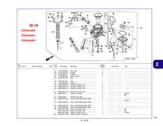 M-18
Carburador
Carburetor
Carburador

Ref.
N.O.S.
Nº

Item de serviço

T.M.O.

Qtd.
CBX250
6

Ref.
Nº

Nº da peça

21
22
23
24
25

16176-HM8-B01
16179-HA0-003
16180-ML6-671
16185-MN9-004
16198-KPF-961

Filtro, Tela ..............................................
Presilha ..................................................
Junção ...................................................
Placa, Tampão .......................................
Tubo .......................................................

1
2
2
1
1

................
................
................
................
................

...............
...............
...............
...............
...............

26
27
28
29
30

16199-KPF-961
17201-MG9-000
93500-04008-1A
93500-04014-1A
93500-05010-1A

Tubo .......................................................
Junção A ................................................
Parafuso, Phillips, 4x8 ...........................
Parafuso, Phillips, 4x14 .........................
Parafuso, Phillips, 5x10 .........................

1
1
4
4
2

................
................
................
................
................

...............
...............
...............
...............
...............

.................................................................
.................................................................
.................................................................
.................................................................
.................................................................

31
32

93892-04010-18
95002-02079

Parafuso, Arruela, 4x10 .........................
Presilha, Tubo (B7) .................................

33
34

95002-02089
95005-35045-20

Presilha, Tubo (B8) .................................
Tubo, 3,5x45 (95005-35001-20M) ...........

35

95005-35085-20

Tubo, 3,5x85 (95005-35001-20M) ...........

2
3
5
5
1
1
1

................
................
................
................
................
................
................

...............
...............
...............
...............
...............
...............
...............

.................................................................
CO,3LA
BR
.................................................................
.................................................................
CO,3LA
.................................................................

36
37
38

95005-45035-50
95005-50345-50
99101-KPF-1500
99101-KPE-1420
99101-KPF-1380
99104-KPF-0450

Tubo, 4,5x35 (95005-45001-50M) ...........
Tubo, 5x345 (95005-50001-50M) ............
Gicleur, Principal, #150 ..........................
Gicleur, Principal, #142 ..........................
Gicleur, Principal, #138 ..........................
Gicleur, Marcha-Lenta, #45 ...................

1
1
1
1
1
1

................
................
................
................
................
................

...............
...............
...............
...............
...............
...............

2

.................................................................
.................................................................
.................................................................
.................................................................
.................................................................

.................................................................
.................................................................
BR
3LA
CO,2LA
.................................................................

39

Descrição

Nº de série

Tipo

107
31.10.05

 