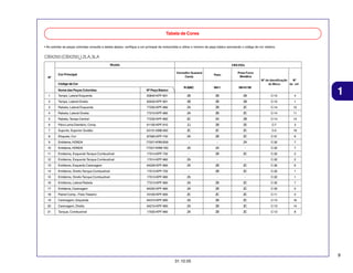 Tabela de Cores
• Ao solicitar as peças coloridas consulte a tabela abaixo, verifique a cor principal da motocicleta e utilize o número de peça básico acionando o código de cor relativo.

CBX250 (CBX2506) 2LA,3LA
Modelo

Nº

CBX2506
Prata Force
Metálica

Vermelho Guaraná
Candy

Cor Principal

Preto

R-306C

NH-1

NH-411M

Código de Cor

Nº de identificação
Nº
do Bloco
de ref.

Nome das Peças Coloridas

Nº Peça Básico

1

Tampa, Lateral Esquerda

83640-KPF-901

ZB

ZB

ZB

C-15

2

Tampa, Lateral Direita

83540-KPF-901

ZB

ZB

ZB

C-15

Rabeta, Lateral Esquerda

77220-KPF-960

ZA

ZB

ZC

C-14

12

4

Rabeta, Lateral Direita

77210-KPF-960

ZA

ZB

ZC

C-14

11

5

Rabeta, Tampa Central

77235-KPF-960

ZC

ZA

ZB

C-14

14

6

Pára-Lama Dianteiro, Comp.

61100-KPF-910

ZJ

ZB

ZE

C-7

3

7

Suporte, Superior Guidão

53131-KBB-950

ZC

ZC

ZC

C-5

19

8

Etiqueta, Cor

87565-KPF-740

ZA

ZB

ZC

C-31

6

9

Emblema, HONDA

77227-KRM-B30

-

-

ZA

C-32

7

10

Emblema, HONDA

77227-KRM-760

ZA

ZA

-

C-32

7

11

Emblema, Esquerdo Tanque Combustível

17514-KPF-750

-

ZB

ZC

C-32

2

12

Emblema, Esquerdo Tanque Combustível

17514-KPF-960

ZA

-

-

C-32

2

13

Emblema, Esquerdo Carenagem

64226-KPF-960

ZA

ZB

ZC

C-32

6

14

Emblema, Direito Tanque Combustível

17513-KPF-750

-

ZB

ZC

C-32

1

15

Emblema, Direito Tanque Combustível

17513-KPF-960

ZA

-

-

C-32

1

16

Emblema, Lateral Rabeta

77213-KPF-960

ZA

ZB

ZC

C-32

7

17

Emblema, Carenagem

64225-KPF-960

ZA

ZB

ZC

C-32

5

18

Painel Comp., Freio Traseiro

43100-KPF-900

ZC

ZC

ZC

C-11

2

19

Carenagem, Esquerda

64310-KPF-960

ZA

ZB

ZC

C-13

16

20

Carenagem, Direita

64210-KPF-960

ZA

ZB

ZC

C-13

14

21

Tanque, Combustível

17520-KPF-960

ZA

ZB

ZC

C-13

1

1

3

8

4

9
31.10.05

 