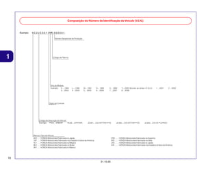 Composição do Número de Identificação do Veículo (V.I.N.)

Exemplo:

9 C 2 J C 3 0 1 0YR 0 0 0 0 0 1
Número Seqüencial de Produção

1

Código de Fábrica

Ano do Modelo
Exemplo: K....1989
3....2003

L....1990
4....2004

M....1991
5....2005

N....1992
6....2006

X....1999
7....2007

Y....2000 (Exceto as letras I.O Q.U)
8....2008

1....2001

2....2002

Dígito de Controle

Código de Descrição do Veículo
Exemplo: PE04....XR600R
RC30....CFR750R

JC301....CG125TITAN • KS

Marca e Tipo de Veículo
JH2 ..... HONDA Motocicleta Fabricada no Japão
1HF ..... HONDA Motocicleta Fabricada nos Estados Unidos da América
YC1 ..... HONDA Motocicleta Fabricada na Bélgica
9C2 ..... HONDA Motocicleta Fabricada no Brasil
3H1 ..... HONDA Motocicleta Fabricada no México

JC302....CG125TITAN • ES

VTM ......
ZDC ......
JH3 ......
478 ......

10
31.10.05

JC303....CG125 • CARGO

HONDA Motocicleta Fabricada na Espanha
HONDA Motocicleta Fabricada na Itália
HONDA Motocicleta Fabricada no Japão
HONDA Motocicleta Fabricada nos Estados Unidos da América

 
