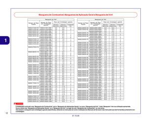 Mangueira de Combustível, Mangueiras de Aplicação Geral e Mangueira de Vinil
Mangueira de Vinil
Número de Peça
Padrão

Número de Peça
sem Embalagem
(granel)

95003-01XXX-3X 95003-01001-60M
95003-01XXX-60 <95003-01003-60M>
95003-03XXX-3X 95003-03001-60M
95003-03XXX-60 <95003-03003-60M>
95003-05XXX-3X 95003-05001-60M
95003-05XXX-60 <95003-05003-60M>
<95003-05008-60M>
95003-07XXX-1X 95003-07001-10M
95003-07XXX-20 <95003-07003-10M>
95003-07XXX-3X 95003-07001-60M
95003-07XXX-60 <95003-07003-60M>
<95003-07008-60M>
95003-07XXX-7X 95003-07001-70M
<95003-07003-70M>
<95003-07008-70M>
95003-08XXX-1X 95003-08001-10M
<95003-08003-10M>
<95003-08008-10M>
95003-09XXX-3X 95003-09001-60M
95003-09XXX-60 <95003-09003-60M>
95003-12XXX-1X 95003-12001-10M
95003-12XXX-20 <95003-12003-10M>
<95003-12008-10M>
95003-10XXX-1X 95003-10001-10M
95003-10XXX-20 <95003-10003-10M>
95003-10XXX-3X 95003-10001-60M
95003-10XXX-60 <95003-10003-60M>
95003-11XXX-3X 95003-11001-60M
95003-11XXX-60 <95003-11003-60M>
<95003-11008-60M>
95003-14XXX-1X 95003-14001-10M
95003-14XXX-20 <95003-14003-10M>
95003-14XXX-3X 95003-14001-60M
<95003-14003-60M>
95003-17XXX-1X 95003-17001-10M
<95003-17003-10M>
95003-19XXX-1X 95003-19001-10M
95003-19XXX-20 <95003-19003-10M>
<95003-19008-10M>
95003-19XXX-3X 95003-19001-60M
95003-19XXX-60 <95003-19003-60M>
<95003-19008-60M>
95003-21XXX-1X 95003-21001-10M
95003-21XXX-20 <95003-21003-10M>
95003-23XXX-1X 95003-23001-10M
95003-23XXX-20 <95003-23003-10M>

1

Mangueira de Vinil

Peça sem Embalagem (granel)
Diâmetro Comprimento
Diâmetro
Interno (mm) Externo (mm)
(m)
2,9
6,8
1
2,9
6,8
3
3,0
6,0
1
3,0
6,0
1
3,5
6,5
1
3,5
6,5
3
3,5
6,5
8
4,0
7,0
1
4,0
7,0
3
4,0
7,0
1
4,0
7,0
3
4,0
7,0
8
4,0
7,0
1
4,0
7,0
3
4,0
7,0
8
4,5
6,5
1
4,5
6,5
3
4,5
6,5
8
4,5
8,0
1
4,5
8,0
3
5,0
7,0
1
5,0
7,0
3
5,0
7,0
8
5,0
8,0
1
5,0
8,0
3
5,0
8,0
1
5,0
8,0
3
5,0
9,0
1
5,0
9,0
3
5,0
9,0
8
6,0
9,0
1
6,0
9,0
3
6,0
9,0
1
6,0
9,0
3
7,0
9,0
1
7,0
9,0
3
7,0
11,0
1
7,0
11,0
3
7,0
11,0
8
7,0
11,0
1
7,0
11,0
3
7,0
11,0
8
8,0
9,0
1
8,0
9,0
3
8,0
12,0
1
8,0
12,0
3

Número de Peça
Padrão

Número de Peça
sem Embalagem
(granel)

95003-23XXX-3X 95003-23001-60M
95003-23XXX-60 <95003-23003-60M>
<95003-23008-60M>
95003-25XXX-1X 95003-25001-10M
95003-25XXX-20 <95003-25003-10M>
95003-25XXX-3X 95003-25001-60M
<95003-25003-60M>
95003-25XXX-7X 95003-25001-70M
<95003-25003-70M>
95003-27XXX-1X 95003-27001-10M
95003-27XXX-20 <95003-27003-10M>
95003-27XXX-3X 95003-27001-60M
95003-27XXX-60 <95003-27003-60M>
95003-33XXX-1X 95003-33001-10M
95003-33XXX-20 <95003-33003-10M>
95003-36XXX-1X 95003-36001-10M
95003-36XXX-20 <95003-36003-10M>
<95003-36008-10M>
95003-37XXX-3X 95003-37001-60M
95003-37XXX-60 <95003-37003-60M>
95003-38XXX-1X 95003-38001-10M
95003-38XXX-20 <95003-36003-10M>
95003-39XXX-1X 95003-39001-10M
95003-39XXX-20 <95003-39003-10M>
95003-40XXX-20 95003-40001-10M
<95003-40003-10M>
95003-40XXX-3X 95003-40001-60M
95003-40XXX-60 <95003-40003-60M>
95003-43XXX-1X 95003-43001-10M
95003-43XXX-20 <95003-43003-10M>
<95003-43006-10M>
95003-45XXX-1X 95003-45001-10M
95003-45XXX-20 <95003-45003-10M>
<95003-45008-10M>
95003-50XXX-1X 95003-50001-10M
95003-50XXX-20 <95003-50003-10M>
95003-50XXX-3X 95003-50001-60M
<95003-50003-60M>
95003-55XXX-1X 95003-55001-10M
95003-55XXX-20 <95003-55003-10M>
95003-60XXX-1X 95003-60001-10M
95003-60XXX-20 <95003-60003-10M>
95003-60XXX-3X 95003-60001-60M
95003-60XXX-60 <95003-60003-60M>

Peça sem Embalagem (granel)
Diâmetro Comprimento
Diâmetro
Interno (mm) Externo (mm)
(m)
8,0
12,0
1
8,0
12,0
3
8,0
12,0
8
9,0
11,0
1
9,0
11,0
3
9,0
11,0
1
9,0
11,0
3
9,0
11,0
1
9,0
11,0
3
9,0
13,0
1
9,0
13,0
3
9,0
13,0
1
9,0
13,0
3
10,0
14,0
1
10,0
14,0
3
11,0
13,0
1
11,0
13,0
3
11,0
13,0
8
11,0
15,0
1
11,0
15,0
3
12,0
13,0
1
12,0
13,0
3
12,0
14,0
1
12,0
14,0
3
12,0
16,0
1
12,0
16,0
3
12,0
16,0
1
12,0
16,0
3
13,0
15,0
1
13,0
15,0
3
13,0
15,0
8
14,0
18,0
1
14,0
18,0
3
14,0
18,0
8
16,0
19,0
1
16,0
19,0
3
16,0
19,0
1
16,0
19,0
3
17,5
20,5
1
17,5
20,5
3
22,0
27,0
1
22,0
27,0
3
22,0
27,0
1
22,0
27,0
3

CUIDADO
É PERIGOSO confundir uma “Mangueira de Combustível” com a “Mangueira de Aplicações Gerais” ou com a “Mangueira de Vinil”. Cada “Mangueira” tem sua utilização apropriada.
Nunca utilize uma “Mangueira de Aplicações Gerais” ou a “Mangueira de Vinil” no lugar de uma “Mangueira de Combustível” ou vice-versa.
Use sempre a mangueira sem embalagem (granel) especificada, utilizando as instruções de corte e instalação dos Manuais de Serviços e das instruções que são fornecidas juntamente com
a embalagem.

12
31.10.05

 