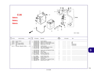 C-26
Bateria
Battery
Bateria

Ref.
N.O.S.
Nº
1
2
4
10
11

410185
610100
610105
610110
615113

Item de serviço

T.M.O.

Suporte, Bateria ...............................
Bateria ..............................................
Cabo, Positivo Bateria ......................
Cabo, Negativo Bateria .....................
(18)
Interruptor, Magnético Partida ..........

Ref.
Nº

0,3
0,2
0,2
0,2

1
2

0,3

Nº da peça

Qtd.
CBX250
6

Descrição

Nº de série

Tipo

3
4
5

17232-KPF-900
31500-MCG-003
31500-MCG-004
31500-KPF-893
31500-KPF-894
31510-KPF-900
32401-KPF-900
32416-KPF-900

Suporte, Bateria .....................................
Bateria (YTX7L-BS) (YUASA) .................
Bateria (YTX7L-BS) (TIANJIN YUASA) ...
Bateria Comp. (YTX7L-BS) .....................
...............................................................
Presilha, Bateria ....................................
Cabo, Bateria Magnético Partida ...........
Tampa, Terminal Bateria .........................

1
1
1
1
1
1
1
1

................
................
................
................
................
................
................
................

...............
...............
...............
...............
...............
...............
...............
...............

.................................................................
BR
BR
CO,2LA,3LA
CO,2LA,3LA
.................................................................
.................................................................
.................................................................

6
7
8
9
10

32414-KGA-940
32601-KPF-900
35856-MR4-900
90111-162-000
90202-GHR-630

Tampa, Interruptor Magnético Partida ....
Cabo, Terra ............................................
Coxim, Fixação ......................................
Parafuso, Flange, 6mm ..........................
Porca, Sextavada, 6mm ........................

1
1
1
2
2

................
................
................
................
................

...............
...............
...............
...............
...............

.................................................................
.................................................................
.................................................................
.................................................................
.................................................................

11
12
13
14
15

94111-06000
90032-GHR-630
98200-32000
35851-KBB-900
35855-MG7-751

Arruela, Pressão, 6mm ..........................
Parafuso, Flange, 6x10 ..........................
Fusível (20A) .........................................
Interruptor Comp., Magnético Partida ....
Suporte Comp., Fusível .........................

2
1
2
1
1

................
................
................
................
................

...............
...............
...............
...............
...............

.................................................................
.................................................................
.................................................................
.................................................................
.................................................................

3

175
31.10.05

 