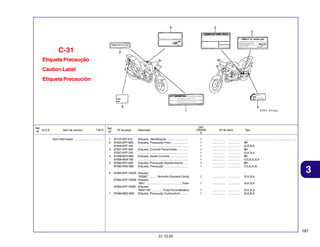 C-31
Etiqueta Precaução
Caution Label
Etiqueta Precaución

Ref.
N.O.S.
Nº

Item de serviço

T.M.O.

Sem Informação ................................... -

Ref.
Nº
1
2
3
4
5

6

7

Nº da peça
87125-087-910
87505-KPF-920
87505-KPF-740
87507-KPF-900
87507-KPF-740
87508-MY5-B60
87508-MV9-760
87560-KPF-900
87560-KW2-980

Qtd.
CBX250
6

Descrição
Etiqueta, Identificação ...........................
Etiqueta, Precaução Pneu .....................
...............................................................
Etiqueta, Corrente Transmissão .............
...............................................................
Etiqueta, Ajuste Corrente .......................
...............................................................
Etiqueta, Precaução Abastecimento ......
Etiqueta, Precaução ..............................

87565-KPF-740ZA Etiqueta
*R306C* ......... Vermelho Guaraná Candy
87565-KPF-740ZB Etiqueta
*NH1* ............................................. Preto
87565-KPF-740ZC Etiqueta
*NH411M* ............. Prata Force Metálica
87586-MEE-M00 Etiqueta, Precaução Combustível .........

Nº de série

Tipo

1
1
1
1
1
1
1
1
1

................
................
................
................
................
................
................
................
................

...............
...............
...............
...............
...............
...............
...............
...............
...............

.................................................................
BR
2LA,3LA
BR
2LA,3LA
BR
CO,2LA,3LA
BR
CO,2LA,3L

1

................

...............

2LA,3LA

1

................

...............

2LA,3LA

1
1

................
................

...............
...............

2LA,3LA
2LA,3LA

3

187
31.10.05

 
