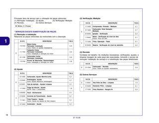 (3) Verificação, Medição

Principais itens de serviço sem a utilização de peças adicionais
(1) Remoção/ Instalação, (2) Ajuste,
(3) Verificação/ Medição
(4) Revisão,
(5) Outros Serviços

N.O.S.

M: Motor, C: Chassi

DESCRIÇÃO

T.M.O.

1115A0

N.O.S.

DESCRIÇÃO

Carburador, Nível Variação Medição

0,7

6145A0

Ignição - Verificação

0,2

1135A0

Motor - Verificação do nível de óleo
Exclui: Troca de óleo

0,1

7115A0

Freio, Operação - Teste

0,1

6105A0

Bateria - Verificação do nível do eletrólito

0,2

E

(1) Remoção e instalação
Relacione as peças removidas da motocicleta com a descrição

1

0,1

3115A0

* SERVIÇOS EXCETO SUBSTITUIÇÃO DE PEÇAS

Compressão, Pressão - Medição

T.M.O.
F

1101E5

2,3

1111K0

Cabeçote Comp.
Remoção/ Instalação
Inclui: Instalação e remoção do motor

3,2

(4) Revisão

3111D6

Carburador Comp.
Remoção/ Instalação

0,6

Árvore de Manivelas, Desmontagem
Inclui: Instalação e remoção do motor

Condição de trabalho: As medições necessárias, verificações, ajustes, e
limpeza/ lavagem de cada peça são executadas, incluindo o serviço de
remoção/ instalação da carcaça e a substituição das peças defeituosas.

1101E6

E

Motor Comp.
Remoção/ Instalação
Inclui: Todos os ajustes necessários

5,8
N.O.S.
E

311200

(2) Ajuste
N.O.S.

DESCRIÇÃO

3113A0

Carburador, Ajuste Marcha-Lenta

2123A0

Embreagem, Ajuste
Inclui: Ajuste alavanca, embreagem

0,1

6143A1

Vela de Ignição - Ajuste/ Limpeza
Folga da Válvula - Ajuste
NOTA: Para 1 motocicleta

1,8

6163A0

Farol - Alinhamento

0,1

2133A0

Corrente de Transmissão - Ajuste

0,1

7113A1

Freio Traseiro - Ajuste
Exclui: Ajuste da sapata do freio traseiro

0,1

3113A3

Acelerador - Ajuste

0,1

0,9

0,1

1113A0

Carburador - Revisão
Inclui: Todos os ajustes necessários

T.M.O.

0,1

E

T.M.O.

DESCRIÇÃO

(5) Outros Serviços
N.O.S.

DESCRIÇÃO

T.M.O.

F

1130A1

Tela Filtro de Óleo - Limpeza

1,0

3120A0

Elemento Filtro - Limpeza

0,1

7110A0

E

Freio Dianteiro - Sangria Ar

0,2

F

18
31.10.05

 
