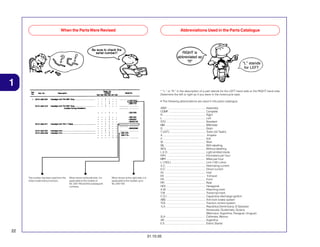 When the Parts Were Revised

Abbreviations Used in the Parts Catalogue

RIGHT is
abbreviated as
“R”

“L” stands
for LEFT

1
* “L.” or “R.” in the description of a part stands for the LEFT hand side or the RIGHT hand side.
Determine the left or right as if you were in the motorcycle seat.
• The following abbreviations are used in this parts catalogue:

The number has been used from the
initial model without revision.

When shown at the left side, it is
applicable to the models of
No. 2351160 and the subsequent
numbers.

When shown at the right side, it is
applicable to the models up to
No. 2351159.

ASSY ................................................ Assembly
COMP .............................................. Complete
R. ..................................................... Right
L. ..................................................... Left
STD. ................................................. Standard
MM ................................................... Millimeter
G ..................................................... Gram
T (22T) ............................................. Tooth (22 Teeth)
A. ..................................................... Ampere
V ...................................................... Volt
W ..................................................... Watt
WL ................................................... With labelling
WOL ................................................ Without labelling
L.E.D. .............................................. Light emitted diode
KPH. ................................................ Kilometers per hour
MPH ................................................. Miles per hour
L (100L) ........................................... Link (100 Links)
A.C. ................................................. Alternating current
D.C. ................................................. Direct current
IN. ................................................... Inlet
EX. ................................................... Exhaust
FR. ................................................... Front
RR. .................................................. Rear
HEX. ................................................. Hexagonal
A.M. ................................................. Attaching mark
T.M. ................................................. Transcript mark
C.D.I. ............................................... Capacitive discharge ignition
ABS ................................................. Anti-lock brake system
TCS .................................................. Traction control system
1LA .................................................. República Dominicana, El Salvador
Venezuela, Guatemala, Guiana
(Mercosul: Argentina, Paraguai, Uruguai)
2LA .................................................. Colômbia, México
AR ................................................... Argentina
E S ................................................... Eletric Starter

22
31.10.05

 
