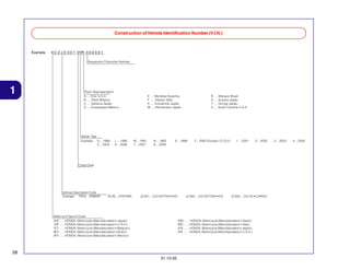 Construction of Vehicle Identification Number (V.I.N.)

Example:

9 C 2 J C 3 0 1 0YR 0 0 0 0 0 1
Sequencial Production Number

1

Plant Representation
A.... Ohio U.S.A
B .... Alost Bélgica
C .... Saitama Japão
D .... Guadalajara México

Model Year
Example: K....1989
5....2005

L....1990
6....2006

E .... Montesa Espanha
F .... Atessa Itália
K .... Kumamoto Japão
M .... Hamamatsu Japão

M....1991
7....2007

N....1992
8....2008

R .... Manaus Brasil
S .... Susuka Japão
T .... Tochigi Japão
4 .... South Carolina U.S.A

X....1999

Y....2000 (Except I.O Q.U)

1....2001

2....2002

Check Digit

Vehicle Description Code
Example: PE04....XR600R

RC30....CFR750R

JC301....CG125TITAN • KS

Make and Type of Code
JH2 ..... HONDA, Motorcycle (Manufaturated in Japan)
1HF ..... HONDA, Motorcycle (Manufaturated in U.S.A.)
YC1 ..... HONDA, Motorcycle (Manufaturated in Belgium)
9C2 ..... HONDA, Motorcycle (Manufaturated in Brazil)
3H1 ..... HONDA, Motorcycle (Manufaturated in Mexico)

JC302....CG125TITAN • ES

JC303....CG125 • CARGO

VTM ...... HONDA, Motorcycle (Manufaturated in Spain)
ZDC ...... HONDA, Motorcycle (Manufaturated in Italy)
JH3 ...... HONDA, Motorcycle (Manufaturated in Japan)
478 ...... HONDA, Motorcycle (Manufaturated in U.S.A.)

28
31.10.05

3....2003

4....2004

 