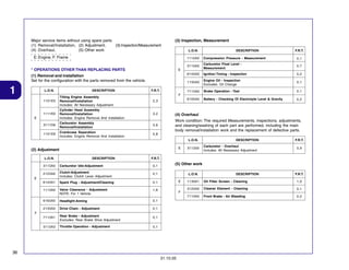Major service items without using spare parts
(1) Removal/Installation, (2) Adjustment,
(3) Inspection/Measurement
(4) Overhaul,
(5) Other work

(3) Inspection, Measurement
L.O.N.

E: Engine, F: Frame

DESCRIPTION

F.R.T.

1115A0

L.O.N.

DESCRIPTION

Carburetor Float Level Measurement

0,7

6145A0

Ignition Timing - Inspection

0,2

1135A0

Engine Oil - Inspection
Excludes: Oil Change

0,1

7115A0

Brake Operation - Test

0,1

6105A0

Battery - Checking Of Electrolyte Level & Gravity

0,2

E

(1) Removal and installation
Set for the configuration with the parts removed from the vehicle.

1

0,1

3115A0

* OPERATIONS OTHER THAN REPLACING PARTS

Compression Pressure - Measurement

F.R.T.
F

1101E5

Tilting Engine Assembly
Removal/Installation
Includes: All Necessary Adjustment

2,3

1111K0

Cylinder Head Assembly
Removal/Installation
Includes: Engine Removal And Installation

3,2

(4) Overhaul

3111D6

Carburetor Assembly
Removal/Installation

0,6

1101E6

Crankcase Separation
Includes: Engine Removal And Installation

Work condition: The required Measurements, inspections, adjustments,
and cleaning/washing of each part are performed, including the main
body removal/installation work and the replacement of defective parts.

5,8

E

L.O.N.
E

(2) Adjustment
L.O.N.

DESCRIPTION
Carburetor Idle-Adjustment

0,1

2123A0

Clutch-Adjustment
Includes: Clutch Lever Adjustment

0,9

6143A1

Spark Plug - Adjustment/Cleaning

0,1

1113A0

Valve Clearance - Adjustment
NOTE: For 1 Vehicle

1,8

6163A0

Headlight-Aiming

0,1

2133A0

Drive Chain - Adjustment

0,1

7113A1

Rear Brake - Adjustment
Excludes: Rear Brake Shoe Adjustment

0,1

3113A3

Throttle Operation - Adjustment

(5) Other work

0,1

0,1

F

Carburetor - Overhaul
Includes: All Necessary Adjustment

F.R.T.

F.R.T.

3113A0

E

311200

DESCRIPTION

L.O.N.
E

DESCRIPTION

F.R.T.

1130A1

Oil Filter Screen - Cleaning

1,0

3120A0

Cleaner Element - Cleaning

0,1

7110A0

Front Brake - Air Bleeding

0,2

F

36
31.10.05

 