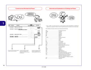 Cuando se han Revisado las Piezas

Abreviaturas Empleadas en el Catálogo de Piezas

DERECHO
se abrevia
como “DER”

IZQUIERDO
se abrevia
como “IZQ”

1
* “IZQ.” e “DER.” en la descripción de una pieza significa el lado IZQUIERDO o el DERECHO.
Determine el izquierdo o derecho como si usted estuviera en el asiento de la motocicleta.
• No Catálogo de peças utilizam-se as seguintes abreviaturas:

El número ha sido utilizado desde el
modelo inicial sin revisiones.

Cuando se muestra en el lado
izquierdo, es aplicable a los
modelos No. 2351160 y números
subsiguientes.

Cuando se muestra en el lado
derecho, es aplicable a los
modelos hasta el No. 2351159.

ENS. ................................................. Ensamble (Conjunto)
COMP. .............................................. Completo
DER. ................................................ Derecho
IZQ. ................................................. Izquierdo
STD .................................................. Standard
MM ................................................... Milímetro
G ..................................................... Gramo
T (22D) ............................................ Diente (22 dientes)
A ...................................................... Amperio
V ...................................................... Voltio
W ..................................................... Watio
WL ................................................... Con etiqueta
WOL. ............................................... Sin etiqueta
L.E.D. .............................................. Diode emisor de luz
KPH ................................................. Kilómetro por hora
MPH. ................................................ Milla por hora (100 Eslabónes)
C.A. ................................................. Corriente Alterna
C.D. ................................................. Corriente Directa
DEL. ................................................. Delantero
TRAS. .............................................. Trasero
HEX. ................................................. Hexagonal
A.M .................................................. Marca adhesiva
T.M. ................................................. Marca de transcripcion
C.D.I. ............................................... Encendido por descarga capacitiva
TCS .................................................. Sistema de control de tracción
1LA .................................................. República Dominicana, El Salvador
Venezuela, Guatemala, Guiana
(Mercosul: Argentina, Paraguai, Uruguai)
2LA .................................................. Colômbia, México
AR ................................................... Argentina

40
31.10.05

 