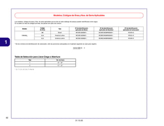 Modelos, Códigos de Área y Nos. de Serie Aplicables
Los modelos, códigos de area y Nos. de serie aplicables que se dan en este catálogo de piezas pueden identificarse como sigue.
Si no están en lista los códigos de área, las piezas son para uso común.

Modelo

Codigo
de Área

CBX2506

3LA

Nº de Identificación
aplicable de Motor

Nº de Identificación
aplicable de Bastidor

Nº de Identificación
aplicable de Carburador

BR

1

Tipo
Brasil

MC35E-6000001~

9C2MC35006R000001~

VEA2K A

2LA

América Latina

MC35E-6200001~

9C2MC35006R200001~

VEA2J A

América Latina

MC35E-6300001~

9C2MC35006R300001~

VEA2K A

* De los números de identificacción de carburador, sólo las porciones subrayadas en el ejemplo siguiente se usan para registro.
VEA2A B KC

Tabla de Selección para Llave Ciega o Abertura
Tipo

No. de llave

1

A**, B**

2

C**, D**

*: 0, 1, 2, 3, 4, 5, 6, 7, 8 or 9

42
31.10.05

 