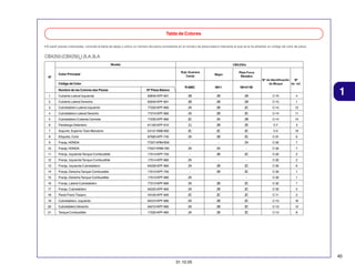 Tabla de Colores
• Al pedir piezas coloreadas, consulte la tabla de abajo y utilice un número de pieza consistente en el número de pieza básico relevante al que se le ha añadido un código de color de pieza.

CBX250 (CBX2506) 2LA,3LA
Modelo

Nº

CBX2506
Rojo Guarana
Candy

Color Principal

Negro

Plata Force
Metalica

Código de Color

Nº de Identificación
Nº
de Bloque
de ref.

R-306C

NH-1

NH-411M

83640-KPF-901

ZB

ZB

ZB

C-15

Cubierta Lateral Derecha

83540-KPF-901

ZB

ZB

ZB

C-15

1

Cubretablero Lateral Izquierdo

77220-KPF-960

ZA

ZB

ZC

C-14

12

4

Cubretablero Lateral Derecho

77210-KPF-960

ZA

ZB

ZC

C-14

11

5

Cubretablero Cubierta Centrale

77235-KPF-960

ZC

ZA

ZB

C-14

14

6

Parafango Delantero

61100-KPF-910

ZJ

ZB

ZE

C-7

3

7

Soporte, Superior Tubo Manubrio

53131-KBB-950

ZC

ZC

ZC

C-5

19

8

Etiqueta, Color

87565-KPF-740

ZA

ZB

ZC

C-31

6

Nombre de las Colores das Piezas

Nº Pieza Básico

1

Cubierta Lateral Izquierda

2
3

4

9

Franja, HONDA

77227-KRM-B30

-

-

ZA

C-32

7

10

Franja, HONDA

77227-KRM-760

ZA

ZA

-

C-32

7

11

Franja, Izquierda Tanque Combustible

17514-KPF-750

-

ZB

ZC

C-32

2

12

Franja, Izquierda Tanque Combustible

17514-KPF-960

ZA

-

-

C-32

2

13

Franja, Izquierda Cubretablero

64226-KPF-960

ZA

ZB

ZC

C-32

6

14

Franja, Derecha Tanque Combustible

17513-KPF-750

-

ZB

ZC

C-32

1

15

Franja, Derecha Tanque Combustible

17513-KPF-960

ZA

-

-

C-32

1

16

Franja, Lateral Cubretablero

77213-KPF-960

ZA

ZB

ZC

C-32

7

17

Franja, Cubretablero

64225-KPF-960

ZA

ZB

ZC

C-32

5

18

Panel Freno Trasero

43100-KPF-900

ZC

ZC

ZC

C-11

2

19

Cubretablero, Izquierdo

64310-KPF-960

ZA

ZB

ZC

C-13

16

20

Cubretablero Derecho

64210-KPF-960

ZA

ZB

ZC

C-13

14

21

Tanque Combustible

17520-KPF-960

ZA

ZB

ZC

C-13

1

8

45
31.10.05

 