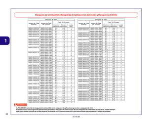 Manguera de Combustible, Mangueras de Aplicaciones Generales y Mangueras de Vinilo
Manguera de Vinilo
Número de Parte
Estandar

1

Número de Parte
Sin Envasar

95003-01XXX-3X 95003-01001-60M
95003-01XXX-60 <95003-01003-60M>
95003-03XXX-3X 95003-03001-60M
95003-03XXX-60 <95003-03003-60M>
95003-05XXX-3X 95003-05001-60M
95003-05XXX-60 <95003-05003-60M>
<95003-05008-60M>
95003-07XXX-1X 95003-07001-10M
95003-07XXX-20 <95003-07003-10M>
95003-07XXX-3X 95003-07001-60M
95003-07XXX-60 <95003-07003-60M>
<95003-07008-60M>
95003-07XXX-7X 95003-07001-70M
<95003-07003-70M>
<95003-07008-70M>
95003-08XXX-1X 95003-08001-10M
<95003-08003-10M>
<95003-08008-10M>
95003-09XXX-3X 95003-09001-60M
95003-09XXX-60 <95003-09003-60M>
95003-12XXX-1X 95003-12001-10M
95003-12XXX-20 <95003-12003-10M>
<95003-12008-10M>
95003-10XXX-1X 95003-10001-10M
95003-10XXX-20 <95003-10003-10M>
95003-10XXX-3X 95003-10001-60M
95003-10XXX-60 <95003-10003-60M>
95003-11XXX-3X 95003-11001-60M
95003-11XXX-60 <95003-11003-60M>
<95003-11008-60M>
95003-14XXX-1X 95003-14001-10M
95003-14XXX-20 <95003-14003-10M>
95003-14XXX-3X 95003-14001-60M
<95003-14003-60M>
95003-17XXX-1X 95003-17001-10M
<95003-17003-10M>
95003-19XXX-1X 95003-19001-10M
95003-19XXX-20 <95003-19003-10M>
<95003-19008-10M>
95003-19XXX-3X 95003-19001-60M
95003-19XXX-60 <95003-19003-60M>
<95003-19008-60M>
95003-21XXX-1X 95003-21001-10M
95003-21XXX-20 <95003-21003-10M>
95003-23XXX-1X 95003-23001-10M
95003-23XXX-20 <95003-23003-10M>

Manguera de Vinilo
Parte Sin Envasar

Diámetro
Diámetro
Interior(mm) Exterior(mm)
2,9
6,8
2,9
6,8
3,0
6,0
3,0
6,0
3,5
6,5
3,5
6,5
3,5
6,5
4,0
7,0
4,0
7,0
4,0
7,0
4,0
7,0
4,0
7,0
4,0
7,0
4,0
7,0
4,0
7,0
4,5
6,5
4,5
6,5
4,5
6,5
4,5
8,0
4,5
8,0
5,0
7,0
5,0
7,0
5,0
7,0
5,0
8,0
5,0
8,0
5,0
8,0
5,0
8,0
5,0
9,0
5,0
9,0
5,0
9,0
6,0
9,0
6,0
9,0
6,0
9,0
6,0
9,0
7,0
9,0
7,0
9,0
7,0
11,0
7,0
11,0
7,0
11,0
7,0
11,0
7,0
11,0
7,0
11,0
8,0
9,0
8,0
9,0
8,0
12,0
8,0
12,0

Longitud
(mm)
1
3
1
1
1
3
8
1
3
1
3
8
1
3
8
1
3
8
1
3
1
3
8
1
3
1
3
1
3
8
1
3
1
3
1
3
1
3
8
1
3
8
1
3
1
3

Número de Parte
Estandar

Número de Parte
Sin Envasar

95003-23XXX-3X 95003-23001-60M
95003-23XXX-60 <95003-23003-60M>
<95003-23008-60M>
95003-25XXX-1X 95003-25001-10M
95003-25XXX-20 <95003-25003-10M>
95003-25XXX-3X 95003-25001-60M
<95003-25003-60M>
95003-25XXX-7X 95003-25001-70M
<95003-25003-70M>
95003-27XXX-1X 95003-27001-10M
95003-27XXX-20 <95003-27003-10M>
95003-27XXX-3X 95003-27001-60M
95003-27XXX-60 <95003-27003-60M>
95003-33XXX-1X 95003-33001-10M
95003-33XXX-20 <95003-33003-10M>
95003-36XXX-1X 95003-36001-10M
95003-36XXX-20 <95003-36003-10M>
<95003-36008-10M>
95003-37XXX-3X 95003-37001-60M
95003-37XXX-60 <95003-37003-60M>
95003-38XXX-1X 95003-38001-10M
95003-38XXX-20 <95003-36003-10M>
95003-39XXX-1X 95003-39001-10M
95003-39XXX-20 <95003-39003-10M>
95003-40XXX-20 95003-40001-10M
<95003-40003-10M>
95003-40XXX-3X 95003-40001-60M
95003-40XXX-60 <95003-40003-60M>
95003-43XXX-1X 95003-43001-10M
95003-43XXX-20 <95003-43003-10M>
<95003-43006-10M>
95003-45XXX-1X 95003-45001-10M
95003-45XXX-20 <95003-45003-10M>
<95003-45008-10M>
95003-50XXX-1X 95003-50001-10M
95003-50XXX-20 <95003-50003-10M>
95003-50XXX-3X 95003-50001-60M
<95003-50003-60M>
95003-55XXX-1X 95003-55001-10M
95003-55XXX-20 <95003-55003-10M>
95003-60XXX-1X 95003-60001-10M
95003-60XXX-20 <95003-60003-10M>
95003-60XXX-3X 95003-60001-60M
95003-60XXX-60 <95003-60003-60M>

Parte Sin Envasar
Diámetro
Diámetro
Interior(mm) Exterior(mm)
8,0
12,0
8,0
12,0
8,0
12,0
9,0
11,0
9,0
11,0
9,0
11,0
9,0
11,0
9,0
11,0
9,0
11,0
9,0
13,0
9,0
13,0
9,0
13,0
9,0
13,0
10,0
14,0
10,0
14,0
11,0
13,0
11,0
13,0
11,0
13,0
11,0
15,0
11,0
15,0
12,0
13,0
12,0
13,0
12,0
14,0
12,0
14,0
12,0
16,0
12,0
16,0
12,0
16,0
12,0
16,0
13,0
15,0
13,0
15,0
13,0
15,0
14,0
18,0
14,0
18,0
14,0
18,0
16,0
19,0
16,0
19,0
16,0
19,0
16,0
19,0
17,5
20,5
17,5
20,5
22,0
27,0
22,0
27,0
22,0
27,0
22,0
27,0

Es PELIGROSO confundir la manguera de combustible con la manguera de aplicaciones generales o manguera de vinilo
No emplee nunca una manguera de aplicaciones generales ni manguera de vinilo en lugar de una manguera de combustible ni vice-versa. Emplee siempre
la parte sin envasar correcta de la lista de partes, de acuerdo con el manual de servicio o las instrucciones que acompañan a la parte sin envasar.

48
31.10.05

Longitud
(mm)
1
3
8
1
3
1
3
1
3
1
3
1
3
1
3
1
3
8
1
3
1
3
1
3
1
3
1
3
1
3
8
1
3
8
1
3
1
3
1
3
1
3
1
3

 