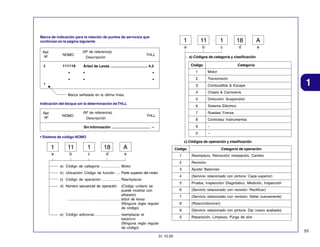 Marca de indicación para la relación de puntos de servicios que
continúan en la página siguiente

NOMO

2

111118

(Nº de referencia)

11

1

18

A

a
Ref.
Nº

1

b

c

d

e

THLL

Descripción

a) Códigos de categoría y clasificación
Código

Árbol de Levas ..................................... 4,5

Categoria

•

•

•

1

Motor

•

•

•

2

Transmisión

3

Combustible & Escape

4

Chasis & Carrocería

5

Dirección/ Suspensión

6

Sistema Eléctrico

7

Ruedas/ Frenos

8

Controles/ Instrumentos

9

–

0

–

+
Marca señalada en la última línea.
Indicación del bloque sin la determinación de THLL
Ref.
Nº

NOMO

(Nº de referencia)

THLL

Descripción

Sin Información ...................................... –

1

• Sistema de código NOMO
c) Códigos de operación y clasificación

1

11

1

18

A

Código

a

b

c

d

e

1

Reemplazo, Remoción/ Instalación, Cambio

2

Revisión

3

Ajuste/ Balanceo

4

(Servicio relacionado con pintura: Capa superior)

5

Prueba, Inspección/ Diagnóstico, Medición, Inspección

6

(Servicio relacionado con revisión: Rectificar)

7

(Servicio relacionado con revisión: Sellar nuevamente)

8

(Reacondicionar)

9

(Servicio relacionado con pintura: Dar nuevo acabado)

0

Reparación, Limpieza, Purga de aire

a) Código de categoria .................... Motor
b) Ubicación/ Código de función ..... Parte superior del motor
c) Código de operación ................... Reemplazar
d) Número secuencial de operación

(Código unitario se
puede mostrar con
alfabeto)
..................................................... árbol de levas
(Ninguna regla regular
de código)

e) Código adicional .......................... reemplazar el
balancín
(Ninguna regla regular
de código)
31.10.05

Categoría de operación

53

 