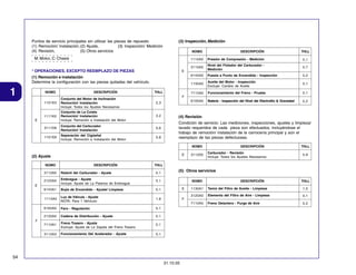 Puntos de servicio principales sin utilizar las piezas de repuesto
(1) Remoción/ Instalación, (2) Ajuste,
(3) Inspección/ Medición
(4) Revisión,
(5) Otros servicios

(3) Inspección, Medición
NOMO
1115A0

NOMO

DESCRIPCIÓN

Puesta a Punto de Encendido - Inspección

0,2

1135A0

Aceite del Motor - Inspección
Excluye: Cambio de Aceite

0,1

7115A0

Funcionamiento del Freno - Prueba

0,1

6105A0

THLL

1101E5

2,3

1111K0

Conjunto de La Culata
Remoción/ Instalación
Incluye: Remoción e Instalación del Motor

3,2

3111D6

Conjunto del Carburador
Remoción/ Instalación

0,6

1101E6

Separación del Cigüeñal
Incluye: Remoción e Instalación del Motor

5,8

Batería - Inspección del Nivel del Electrolito & Gravedad

0,2

(4) Revisión
Condición de servicio: Las mediciones, inspecciones, ajustes y limpieza/
lavado requeridos de cada pieza son efectuados, incluyéndose el
trabajo de remoción/ instalación de la carrocería principal y aún el
reemplazo de las piezas defectuosas.
NOMO
E

(2) Ajuste
NOMO

DESCRIPCIÓN

THLL

F

Conjunto del Motor de Inclinación
Remoción/ Instalación
Incluye: Todos los Ajustes Necesarios

E

0,7

E

(1) Remoción e instalación
Determine la configuración con las piezas quitadas del vehículo.

1

0,1

Nivel del Flotador del Carburador Medición

6145A0

* OPERACIONES, EXCEPTO REEMPLAZO DE PIEZAS

Presión de Compresión - Medición

3115A0

M: Motor, C: Chasis

DESCRIPCIÓN

311200

DESCRIPCIÓN
Carburador - Revisión
Incluye: Todos los Ajustes Necesarios

THLL
0,9

THLL

(5) Otros servicios

3113A0

Ralentí del Carburador - Ajuste

0,1

2123A0

Embrague - Ajuste
Incluye: Ajuste de La Palanca de Embrague

0,1

6143A1

Bujía de Encendido - Ajuste/ Limpieza

0,1

E

1113A0

Luz de Válvula - Ajuste
NOTA: Para 1 Vehículo

1,8

F

6163A0

Faro - Regulación

0,1

2133A0

Cadena de Distribución - Ajuste

0,1

7113A1

Freno Trasero - Ajuste
Excluye: Ajuste de La Zapata del Freno Trasero

0,1

3113A3

Funcionamiento Del Acelerador - Ajuste

0,1

E

F

NOMO

DESCRIPCIÓN

THLL
1,0

Elemento del Filtro de Aire - Limpieza

0,1

7110A0

31.10.05

Tamiz del Filtro de Aceite - Limpieza

3120A0

54

1130A1

Freno Delantero - Purga de Aire

0,2

 