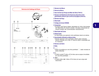 1

Número de Referência (Os Números descritos entre
parênteses indicam que continua da página anterior)

5

Número da Peça

6

Descrição

7

Código de Cores HONDA

8

8

Item de Serviço Tempo de Mão-de-Obra (T.M.O.)

4

1

Nome do Bloco

3

2

Número do Bloco

2

Estrutura do Catálogo de Peças

Conjuntos
• As peças cujas figuras estejam delimitadas por linhas interrompidas
são disponíveis em conjunto completo. (As peças componentes do
conjunto também são comercializadas individualmente).

9

Descrição de Cores

10

1

Observação
As observações que aparecem entre parênteses devem ser atentas.

11

Quantidade Utilizada na Motocicleta
• Quando aparecem entre parênteses indicam peças opcionais.
Quando indicadas com a letra “N” deve-se utilizar a quantidade que
for necessária.

12
13
3

4

5

6

7

9

10

11

12

13

Número de Série
Nota

14

• Peças circundadas por uma linha pontilhada
blocos diferentes.

estão incluídas em

15

• A flecha vazada indica o Nº do bloco para as peças circundadas
.
por uma linha pontilhada
16

• A flecha sólida
relacionada.

indica o Nº do bloco em que a peça está

3
31.10.05

 