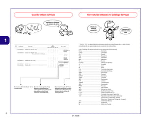 Quando Utilizar as Peças

Abreviaturas Utilizadas no Catálogo de Peças

1
* “Esq” e “Dir” na descricão de uma peça significa o lado Esquerdo e o lado Direito
considerando-se que esteje sobre o assento da motocicleta.

O número de Série foi utilizado desde
o modelo inicial

Quando a numeração do Chassi
aparece do lado esquerdo da
coluna significa que a utilização da
peça se aplica a partir deste
número do chassi (2351160)

Quando a numeração do Chassi
aparece do lado direito da coluna
significa que a utilização da peça
se aplica até este número do
chassi (2351159)

• No Catálogo de peças utilizam-se as seguintes abreviaturas:
Conj. ................................................ Conjunto
Comp. .............................................. Completo
Dir. ................................................... Direito
Esq. ................................................. Esquerdo
STD .................................................. Standard
MM ................................................... Milímetro
G ..................................................... Grama
D (22D) ............................................ Dente (22 dentes)
A ...................................................... Ampére
V ...................................................... Volt
W ..................................................... Watt
C.A. ................................................. Corrente Alternada
C.C. ................................................. Corrente Contínua
ADM ................................................. Admissão
ESC .................................................. Escape
DIANT. ............................................. Dianteira
TRAS. .............................................. Traseira
SEX .................................................. Sextavado
LAT .................................................. Lateral
TRANS ............................................. Transmissão
SEX .................................................. Sextavado
PRIM ................................................ Primário
SEC .................................................. Secundário
MPH ................................................. Milhas por Hora
KPH ................................................. Quilômetro por Hora
L.E.D. .............................................. Diodo Emissor de Luz
C.D.I. ............................................... Unidade Descarga Capacitiva
1LA .................................................. República Dominicana, El Salvador
Venezuela, Guatemala, Guiana
(Mercosul: Argentina, Paraguai, Uruguai)
2LA .................................................. Colômbia, México
AR ................................................... Argentina
M ..................................................... Motor de Partida

4
31.10.05

 