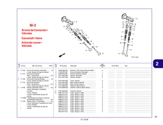 M-3
Árvore de Comando •
Válvulas
Camshaft • Valve
Arbol de Levas •
Valvulas

Ref.
N.O.S.
Nº
2

3

4

1111E5

Item de serviço

T.M.O.

Árvore de Comando: Admissão ........ 1,6
• Inclui: Ajuste da folga da válvula
1111T4 Árvore de Comando:
Para 1 motocicleta ............................ 2,0
• Inclui: Ajuste da folga da válvula
1111E6 Árvore de Comando:Escape ............. 1,6
• Inclui: Ajuste da folga da válvula
1111T4 Árvore de Comando:
Para 1 motocicleta ............................ 2,0
• Inclui: Ajuste da folga da válvula
1111N0 Válvula, Admissão (Uma) .................. 3,6
• Inclui: Remoção e instalação
do motor
• Inclui: Retífica
• Exclui: Substituição da guia da
válvula
1111N0A • Substituição de todas as válvulas
de admissão (adicionais) .................. 0,2
1111P0 Válvula: Para 1 motocicleta .............. 4,2
• Inclui: Remoção e instalação do motor
• Inclui: Retífica
• Exclui: Substituição da guia da
+
válvula

Qtd.
CBX250
6

Ref.
Nº

Nº da peça

1
2
3
4
5

12209-GB4-681
14100-KPF-901
14200-KPF-901
14711-KPF-900
14721-KPF-900

Retentor, Óleo Haste Válvulas (NOK) ....
Árvore Comando, Admissão ...................
Árvore Comando, Escape ......................
Válvula, Admissão .................................
Válvula, Escape .....................................

4
1
1
2
2

................
................
................
................
................

...............
...............
...............
...............
...............

6
7
8
9
10

14731-MT4-000
14751-KPF-900
14761-KPF-900
14771-MAT-000
14775-MA6-000

Tucho, Válvula .......................................
Mola, Externa Válvula ............................
Mola, Interna Válvula .............................
Retentor, Mola Válvula ...........................
Assento, Externo Mola Válvula ..............

4
4
4
4
4

................
................
................
................
................

...............
...............
...............
...............
...............

.................................................................
.................................................................
.................................................................
.................................................................
.................................................................

11
12

14781-MAT-000
14901-KT7-013
14902-KT7-013
14903-KT7-013
14904-KT7-013
14905-KT7-013
14906-KT7-013
14907-KT7-013
14908-KT7-013
14909-KT7-013
14910-KT7-013
14911-KT7-013
14912-KT7-013

Chaveta, Válvula ....................................
Calço, Ajuste (1,200) .............................
Calço, Ajuste (1,225) .............................
Calço, Ajuste (1,250) .............................
Calço, Ajuste (1,275) .............................
Calço, Ajuste (1,300) .............................
Calço, Ajuste (1,325) .............................
Calço, Ajuste (1,350) .............................
Calço, Ajuste (1,375) .............................
Calço, Ajuste (1,400) .............................
Calço, Ajuste (1,425) .............................
Calço, Ajuste (1,450) .............................
Calço, Ajuste (1,475) .............................

8
4
4
4
4
4
4
4
4
4
4
4
4

................
................
................
................
................
................
................
................
................
................
................
................
................

...............
...............
...............
...............
...............
...............
...............
...............
...............
...............
...............
...............
...............

2

.................................................................
.................................................................
.................................................................
.................................................................
.................................................................

.................................................................
.................................................................
.................................................................
.................................................................
.................................................................
.................................................................
.................................................................
.................................................................
.................................................................
.................................................................
.................................................................
.................................................................
.................................................................

Descrição

Nº de série

Tipo

67
31.10.05

 