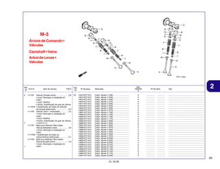 M-3
Árvore de Comando •
Válvulas
Camshaft • Valve
Arbol de Levas •
Valvulas

Ref.
N.O.S.
Nº
5

7

+

1111N1

Item de serviço

T.M.O.

Válvula, Escape (Uma) ..................... 3,6
• Inclui: Remoção e instalação do
motor
• Inclui: Retífica
• Exclui: Substituição da guia da válvula
1111N1A • Substituição de todas as válvulas
de escape (adicionais) ..................... 0,2
1111P0 Válvula: Para 1 motocicleta .............. 4,2
• Inclui: Remoção e instalação do
motor
• Inclui: Retífica
• Exclui: Substituição da guia da válvula
(1,8,9,10,11)
1111P2 Mola e/ou Retentor Óleo Haste,
Válvula Admissão (Uma) ................... 3,4
• Inclui: Remoção e instalação do
motor
1111P2A • Substituição de todas as
molas internas (adicionais) ............... 0,1
1111P3 Mola e/ou Retentor Óleo Haste,
Válvula Escape (Uma) ...................... 3,4
• Inclui: Remoção e instalação do
motor

Ref.
Nº
12)

Nº da peça
14913-KT7-013
14914-KT7-013
14915-KT7-013
14916-KT7-013
14917-KT7-013
14918-KT7-013
14919-KT7-013
14920-KT7-013
14921-KT7-013
14922-KT7-013
14923-KT7-013
14924-KT7-013
14925-KT7-013
14926-KT7-013
14927-KT7-013
14928-KT7-013
14929-KT7-013
14930-KT7-013
14931-KT7-013
14932-KT7-013
14933-KT7-013
14934-KT7-013
14935-KT7-013
14936-KT7-013
14937-KT7-013
14938-KT7-013
14939-KT7-013
14940-KT7-013
14941-KT7-013

Qtd.
CBX250
6

Descrição
Calço, Ajuste (1,500) .............................
Calço, Ajuste (1,525) .............................
Calço, Ajuste (1,550) .............................
Calço, Ajuste (1,575) .............................
Calço, Ajuste (1,600) .............................
Calço, Ajuste (1,625) .............................
Calço, Ajuste (1,650) .............................
Calço, Ajuste (1,675) .............................
Calço, Ajuste (1,700) .............................
Calço, Ajuste (1,725) .............................
Calço, Ajuste (1,750) .............................
Calço, Ajuste (1,775) .............................
Calço, Ajuste (1,800) .............................
Calço, Ajuste (1,825) .............................
Calço, Ajuste (1,850) .............................
Calço, Ajuste (1,875) .............................
Calço, Ajuste (1,900) .............................
Calço, Ajuste (1,925) .............................
Calço, Ajuste (1,950) .............................
Calço, Ajuste (1,975) .............................
Calço, Ajuste (2,000) .............................
Calço, Ajuste (2,025) .............................
Calço, Ajuste (2,050) .............................
Calço, Ajuste (2,075) .............................
Calço, Ajuste (2,100) .............................
Calço, Ajuste (2,125) .............................
Calço, Ajuste (2,150) .............................
Calço, Ajuste (2,175) .............................
Calço, Ajuste (2,200) .............................

4
4
4
4
4
4
4
4
4
4
4
4
4
4
4
4
4
4
4
4
4
4
4
4
4
4
4
4
4

Nº de série
................
................
................
................
................
................
................
................
................
................
................
................
................
................
................
................
................
................
................
................
................
................
................
................
................
................
................
................
................

...............
...............
...............
...............
...............
...............
...............
...............
...............
...............
...............
...............
...............
...............
...............
...............
...............
...............
...............
...............
...............
...............
...............
...............
...............
...............
...............
...............
...............

Tipo

2

.................................................................
.................................................................
.................................................................
.................................................................
.................................................................
.................................................................
.................................................................
.................................................................
.................................................................
.................................................................
.................................................................
.................................................................
.................................................................
.................................................................
.................................................................
.................................................................
.................................................................
.................................................................
.................................................................
.................................................................
.................................................................
.................................................................
.................................................................
.................................................................
.................................................................
.................................................................
.................................................................
.................................................................
.................................................................

69
31.10.05

 