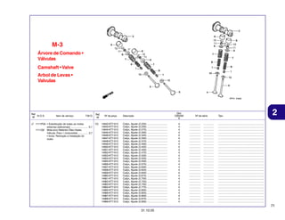 M-3
Árvore de Comando •
Válvulas
Camshaft • Valve
Arbol de Levas •
Valvulas

Ref.
N.O.S.
Nº

Item de serviço

T.M.O.

+7 1111P3A • Substituição de todas as molas
externas (adicionais) ........................ 0,1
1111Q2 Mola e/ou Retentor Óleo Haste,
Válvula: Para 1 motocicleta .............. 3,7
• Inclui: Remoção e instalação do
motor

Ref.
Nº
12)

Nº da peça
14942-KT7-013
14943-KT7-013
14944-KT7-013
14945-KT7-013
14946-KT7-013
14947-KT7-013
14948-KT7-013
14949-KT7-013
14950-KT7-013
14951-KT7-013
14952-KT7-013
14953-KT7-013
14954-KT7-013
14955-KT7-013
14956-KT7-013
14957-KT7-013
14958-KT7-013
14959-KT7-013
14960-KT7-013
14961-KT7-013
14962-KT7-013
14963-KT7-013
14964-KT7-013
14965-KT7-013
14966-KT7-013
14967-KT7-013
14968-KT7-013
14969-KT7-013

Qtd.
CBX250
6

Descrição
Calço, Ajuste (2,225) .............................
Calço, Ajuste (2,250) .............................
Calço, Ajuste (2,275) .............................
Calço, Ajuste (2,300) .............................
Calço, Ajuste (2,325) .............................
Calço, Ajuste (2,350) .............................
Calço, Ajuste (2,375) .............................
Calço, Ajuste (2,400) .............................
Calço, Ajuste (2,425) .............................
Calço, Ajuste (2,450) .............................
Calço, Ajuste (2,475) .............................
Calço, Ajuste (2,500) .............................
Calço, Ajuste (2,525) .............................
Calço, Ajuste (2,550) .............................
Calço, Ajuste (2,575) .............................
Calço, Ajuste (2,600) .............................
Calço, Ajuste (2,625) .............................
Calço, Ajuste (2,650) .............................
Calço, Ajuste (2,675) .............................
Calço, Ajuste (2,700) .............................
Calço, Ajuste (2,725) .............................
Calço, Ajuste (2,750) .............................
Calço, Ajuste (2,775) .............................
Calço, Ajuste (2,800) .............................
Calço, Ajuste (2,825) .............................
Calço, Ajuste (2,850) .............................
Calço, Ajuste (2,875) .............................
Calço, Ajuste (2,900) .............................

4
4
4
4
4
4
4
4
4
4
4
4
4
4
4
4
4
4
4
4
4
4
4
4
4
4
4
4

Nº de série
................
................
................
................
................
................
................
................
................
................
................
................
................
................
................
................
................
................
................
................
................
................
................
................
................
................
................
................

...............
...............
...............
...............
...............
...............
...............
...............
...............
...............
...............
...............
...............
...............
...............
...............
...............
...............
...............
...............
...............
...............
...............
...............
...............
...............
...............
...............

Tipo

2

.................................................................
.................................................................
.................................................................
.................................................................
.................................................................
.................................................................
.................................................................
.................................................................
.................................................................
.................................................................
.................................................................
.................................................................
.................................................................
.................................................................
.................................................................
.................................................................
.................................................................
.................................................................
.................................................................
.................................................................
.................................................................
.................................................................
.................................................................
.................................................................
.................................................................
.................................................................
.................................................................
.................................................................

71
31.10.05

 