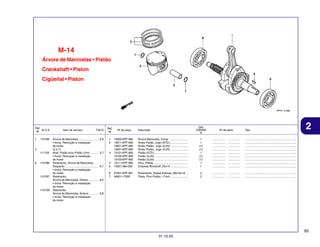 M-14
Árvore de Manivelas • Pistão
Crankshaft • Piston
Cigüeñal • Piston

Ref.
N.O.S.
Nº
1

1101B5

3
111103

6

1101B6

1101B7

1101G0

Item de serviço

T.M.O.

Árvore de Manivelas .........................
• Inclui: Remoção e instalação
do motor
(2,4,7)
Anel, Pistão e/ou Pistão (Um) ..........
• Inclui: Remoção e instalação
do motor
Rolamento, Árvore de Manivelas:
Esquerdo ..........................................
• Inclui: Remoção e instalação
do motor
Rolamento,
Árvore de Manivelas: Direito .............
• Inclui: Remoção e instalação
do motor
Rolamento,
Árvore de Manivelas: Ambos ............
• Inclui: Remoção e instalação
do motor

Ref.
Nº

6,8

1
2

3,7

3

6,7

Nº da peça

Qtd.
CBX250
6

Descrição

Nº de série

Tipo

4
5

13000-KPF-960
13011-KPF-900
13021-KPF-900
13031-KPF-900
13101-KPF-900
13102-KPF-900
13103-KPF-900
13111-KPF-900
13331-360-000

Árvore Manivelas, Comp. .......................
Anéis Pistão, Jogo (STD.) ......................
Anéis Pistão, Jogo (0,25) ......................
Anéis Pistão, Jogo (0,50) ......................
Pistão (STD.) ..........................................
Pistão (0,25) ..........................................
Pistão (0,50) ..........................................
Pino, Pistão ...........................................
Chaveta Woodruff, 25x14 ......................

1
1
(1)
(1)
1
(1)
(1)
1
1

................
................
................
................
................
................
................
................
................

...............
...............
...............
...............
...............
...............
...............
...............
...............

.................................................................
.................................................................
.................................................................
.................................................................
.................................................................
.................................................................
.................................................................
.................................................................
.................................................................

6
7

91001-KPF-901
94601-17000

Rolamento, Radial Esferas, 28x76x18 ...
Trava, Pino Pistão, 17mm ......................

2
2

................
................

...............
...............

2

.................................................................
.................................................................

6,0

6,8

93
31.10.05

 