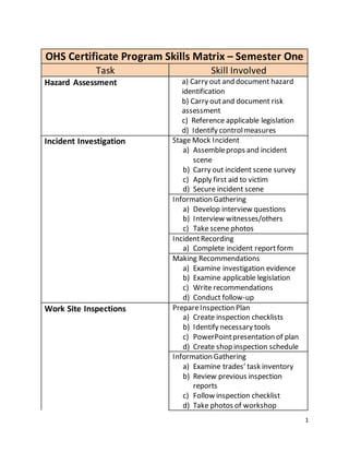 1
OHS Certificate Program Skills Matrix – Semester One
Task Skill Involved
Hazard Assessment a) Carry out and document hazard
identification
b) Carry outand document risk
assessment
c) Reference applicable legislation
d) Identify controlmeasures
Incident Investigation Stage Mock Incident
a) Assembleprops and incident
scene
b) Carry out incident scene survey
c) Apply first aid to victim
d) Secure incident scene
Information Gathering
a) Develop interview questions
b) Interview witnesses/others
c) Take scene photos
IncidentRecording
a) Complete incident reportform
Making Recommendations
a) Examine investigation evidence
b) Examine applicable legislation
c) Write recommendations
d) Conduct follow-up
Work Site Inspections PrepareInspection Plan
a) Create inspection checklists
b) Identify necessary tools
c) PowerPointpresentation of plan
d) Create shop inspection schedule
Information Gathering
a) Examine trades’ task inventory
b) Review previous inspection
reports
c) Follow inspection checklist
d) Take photos of workshop
 