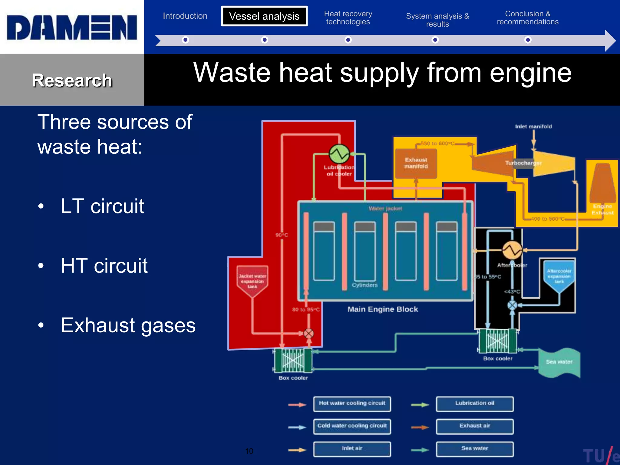 Introduction Vessel analysis Heat recovery
technologies
System analysis &
results
Conclusion &
recommendations
Research Waste heat supply from engine
Three sources of
waste heat:
• LT circuit
• HT circuit
• Exhaust gases
10
Vessel analysis
 