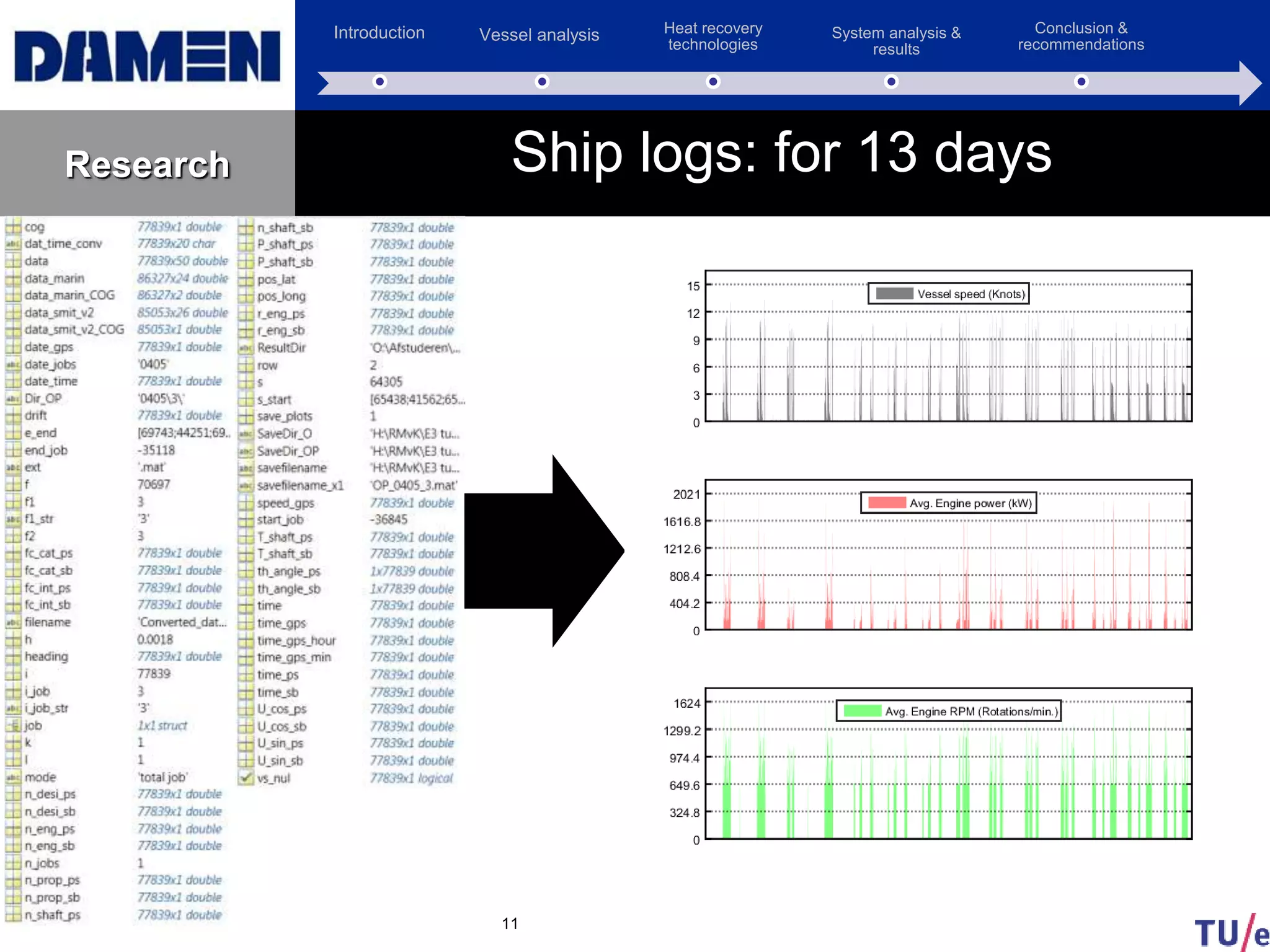 Introduction Vessel analysis Heat recovery
technologies
System analysis &
results
Conclusion &
recommendations
Research
11
Ship logs: for 13 days
 