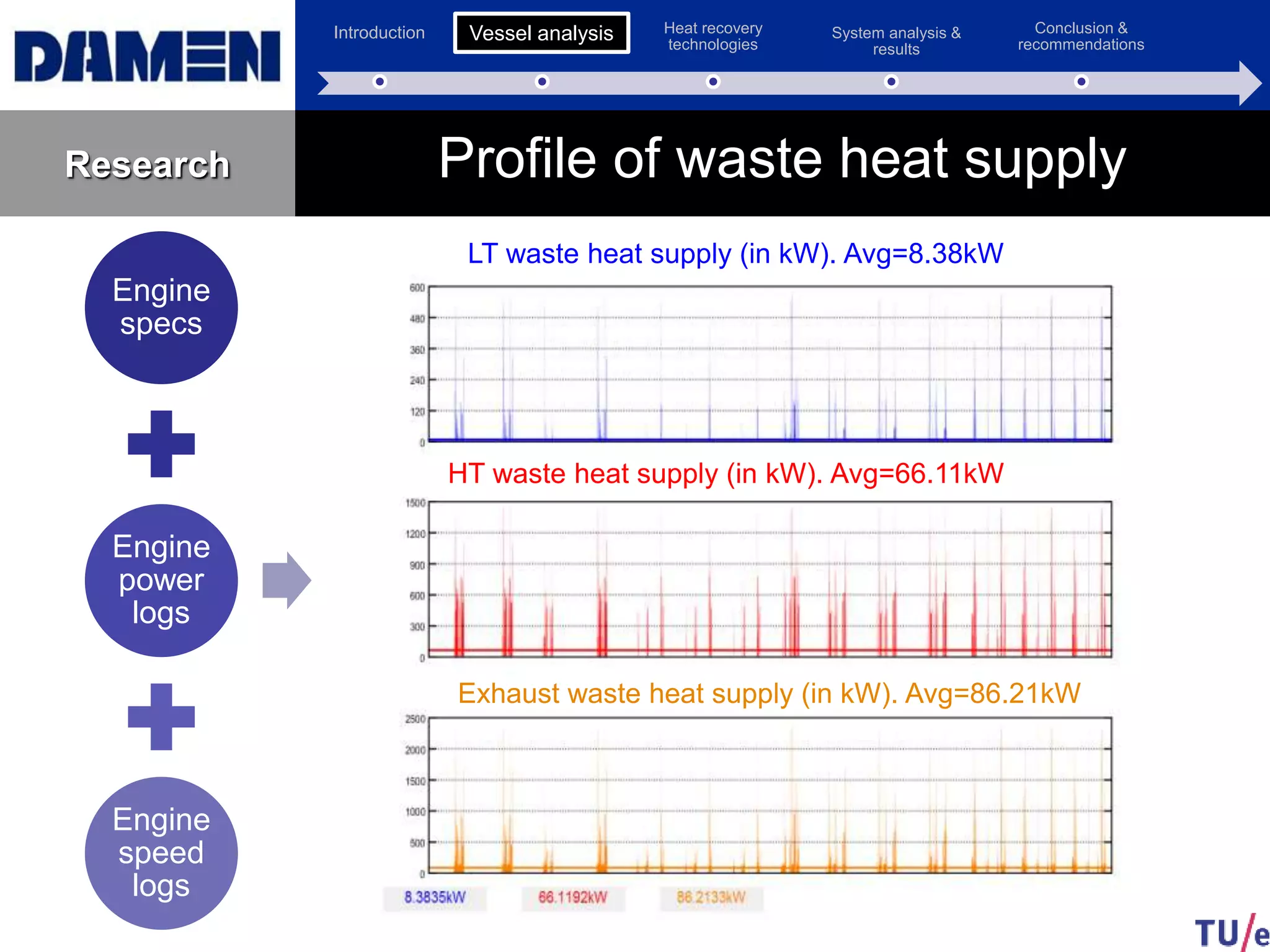 Introduction Vessel analysis Heat recovery
technologies
System analysis &
results
Conclusion &
recommendations
Research Profile of waste heat supply
12
Vessel analysis
Engine
specs
Engine
power
logs
Engine
speed
logs
LT waste heat supply (in kW). Avg=8.38kW
HT waste heat supply (in kW). Avg=66.11kW
Exhaust waste heat supply (in kW). Avg=86.21kW
 