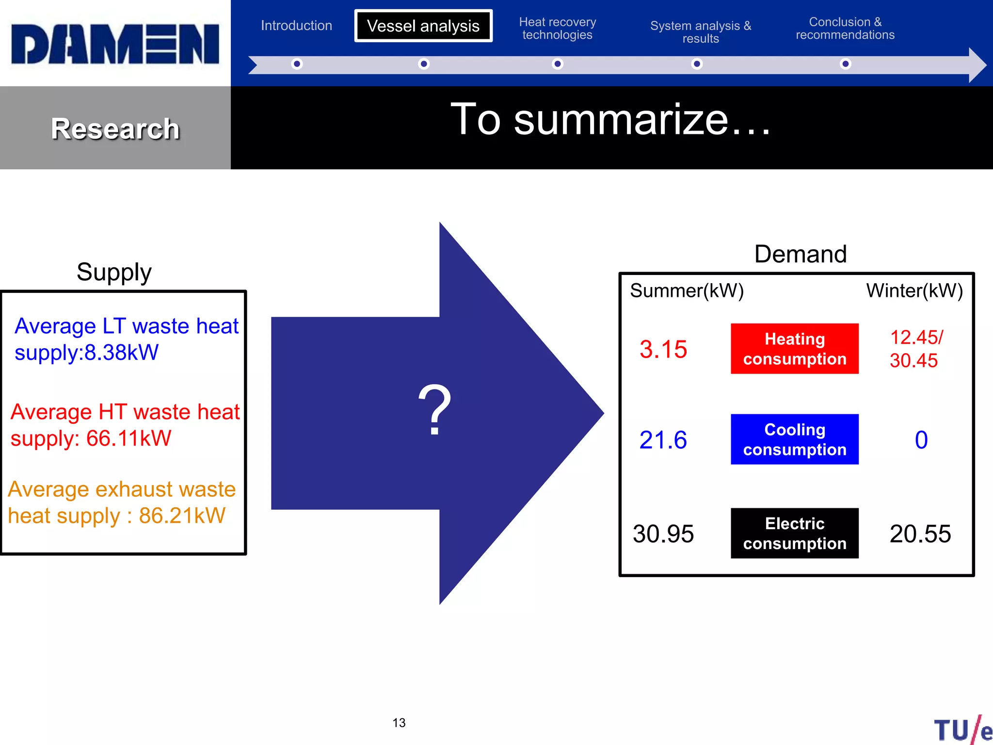 Introduction Vessel analysis Heat recovery
technologies
System analysis &
results
Conclusion &
recommendations
Research
13
To summarize…
Vessel analysis
Electric
consumption
Heating
consumption
Cooling
consumption
Summer(kW) Winter(kW)
3.15
12.45/
30.45
21.6 0
30.95 20.55
?
Average LT waste heat
supply:8.38kW
Average HT waste heat
supply: 66.11kW
Average exhaust waste
heat supply : 86.21kW
Supply
Demand
 