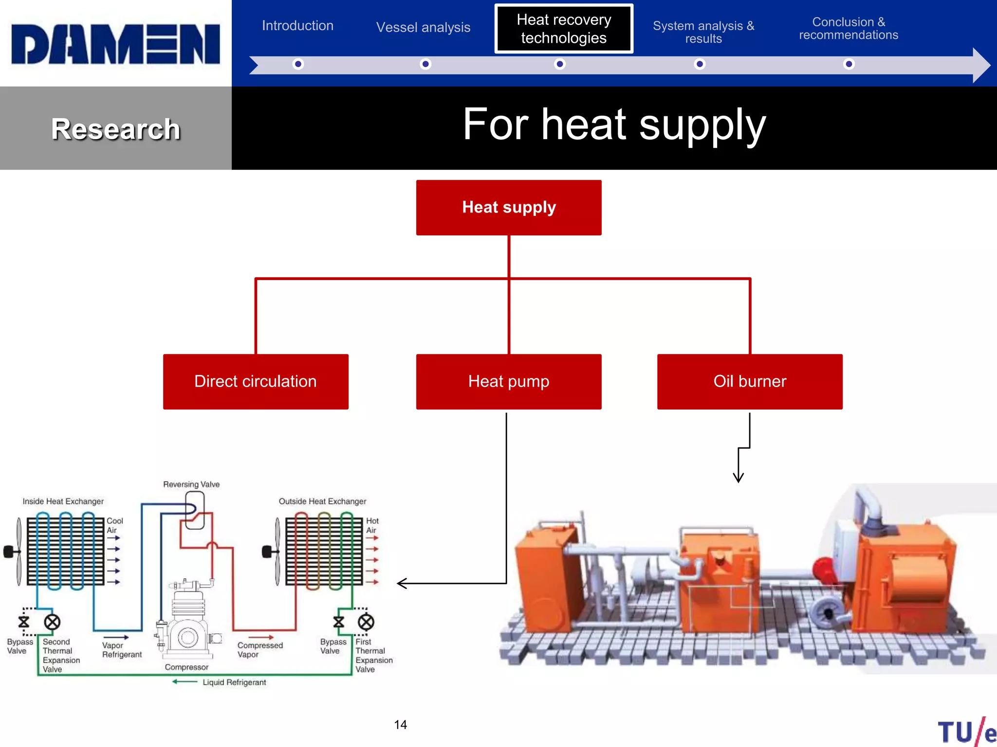 Introduction Vessel analysis Heat recovery
technologies
System analysis &
results
Conclusion &
recommendations
Research For heat supply
Heat supply
Direct circulation Heat pump Oil burner
14
Heat recovery
technologies
 