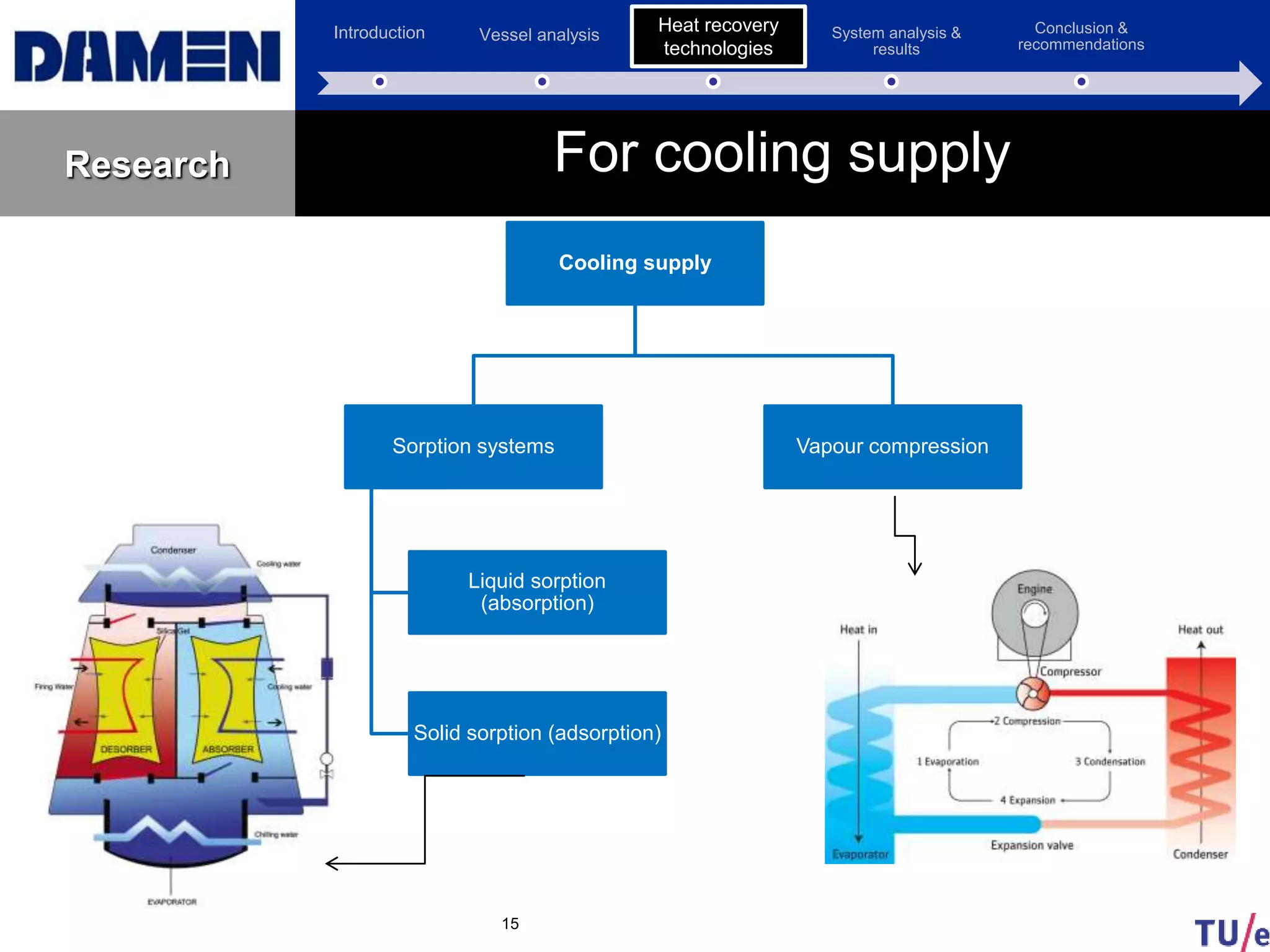 Introduction Vessel analysis Heat recovery
technologies
System analysis &
results
Conclusion &
recommendations
Research
15
For cooling supply
Cooling supply
Sorption systems
Liquid sorption
(absorption)
Solid sorption (adsorption)
Vapour compression
Heat recovery
technologies
 