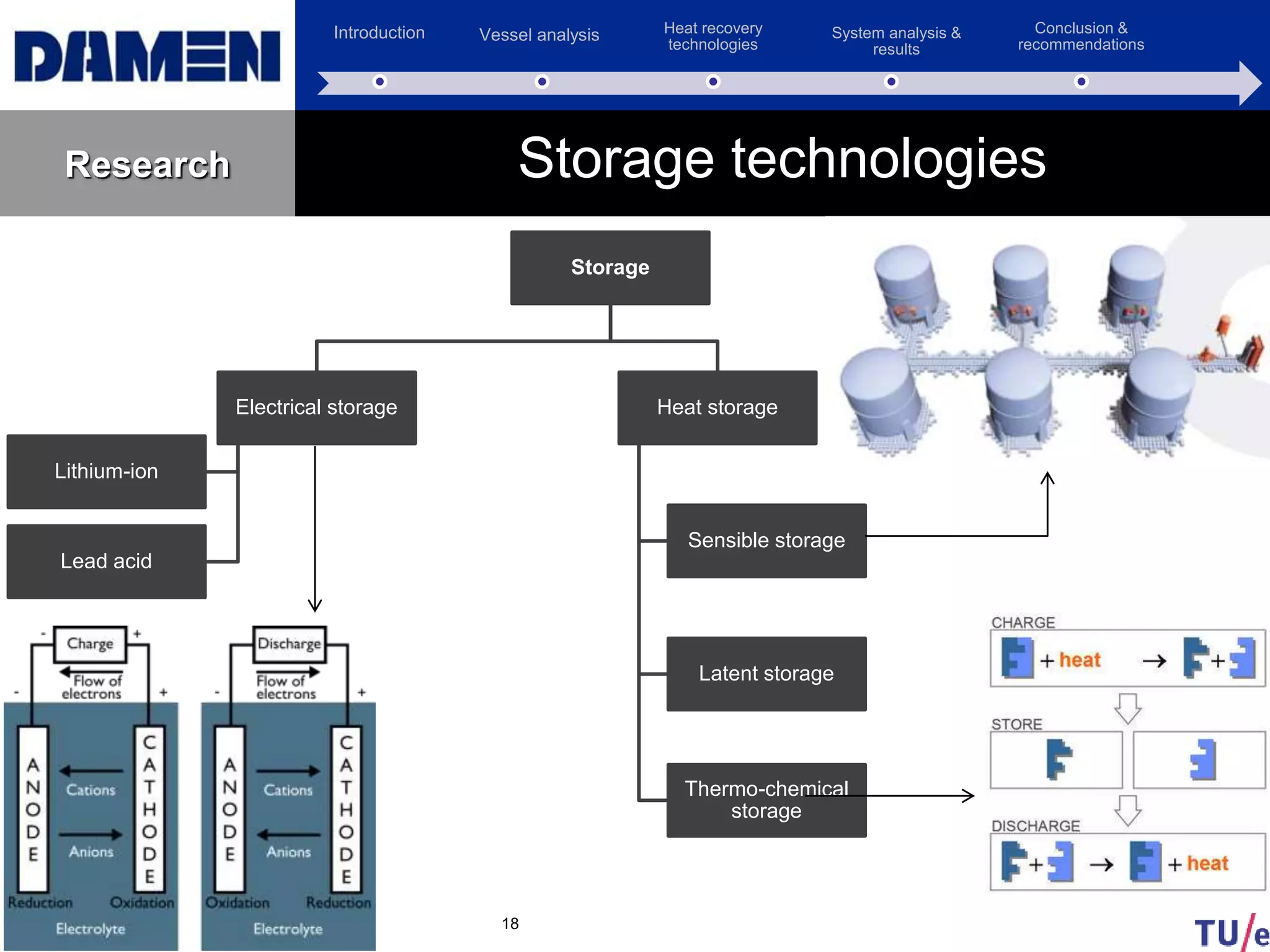 Introduction Vessel analysis Heat recovery
technologies
System analysis &
results
Conclusion &
recommendations
Research Storage technologies
Storage
Electrical storage
Lithium-ion
Lead acid
Heat storage
Sensible storage
Latent storage
Thermo-chemical
storage
18
 
