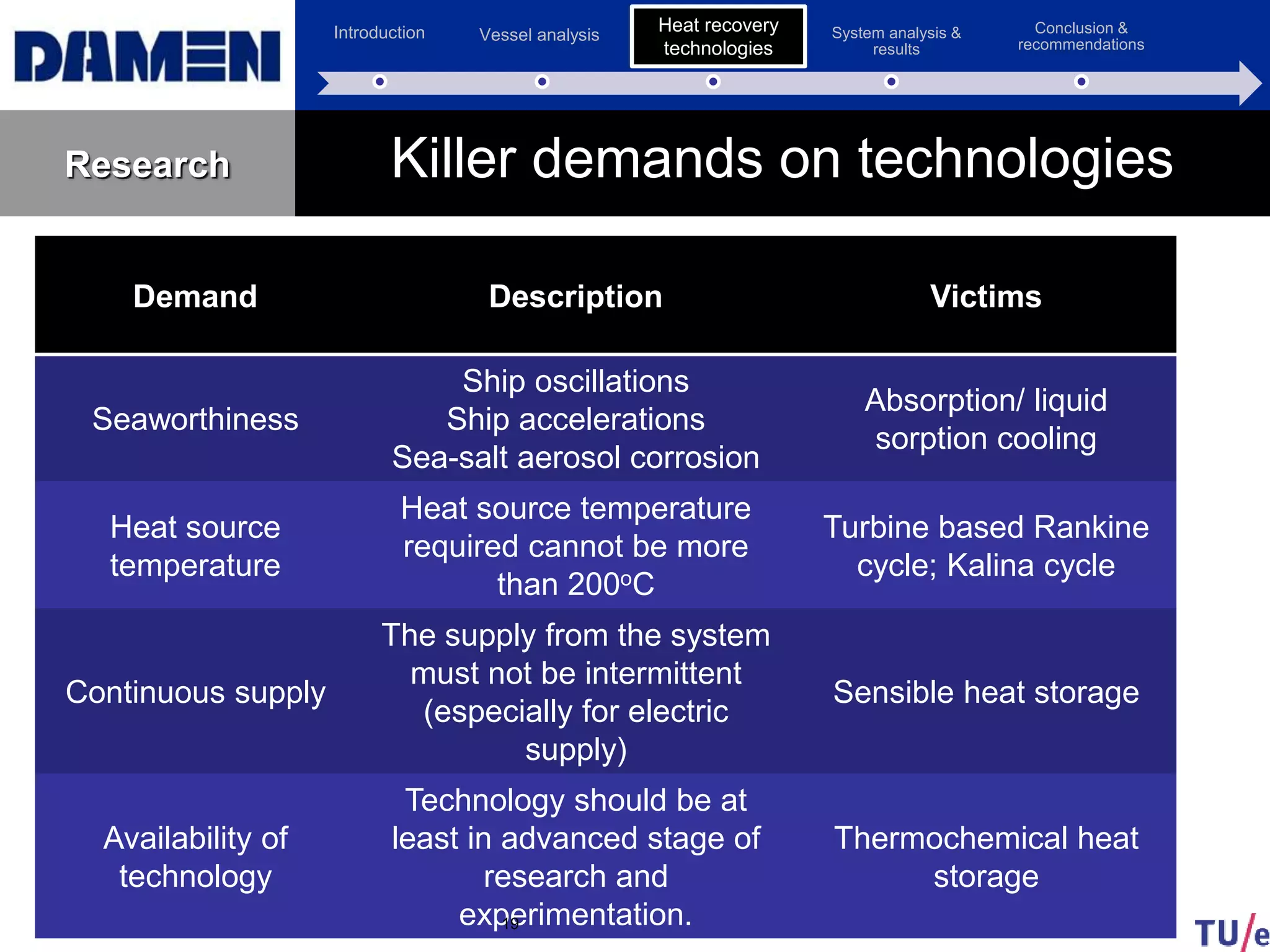Introduction Vessel analysis Heat recovery
technologies
System analysis &
results
Conclusion &
recommendations
Research Killer demands on technologies
Demand Description Victims
Seaworthiness
Ship oscillations
Ship accelerations
Sea-salt aerosol corrosion
Absorption/ liquid
sorption cooling
Heat source
temperature
Heat source temperature
required cannot be more
than 200oC
Turbine based Rankine
cycle; Kalina cycle
Continuous supply
The supply from the system
must not be intermittent
(especially for electric
supply)
Sensible heat storage
Availability of
technology
Technology should be at
least in advanced stage of
research and
experimentation.
Thermochemical heat
storage
19
Heat recovery
technologies
 