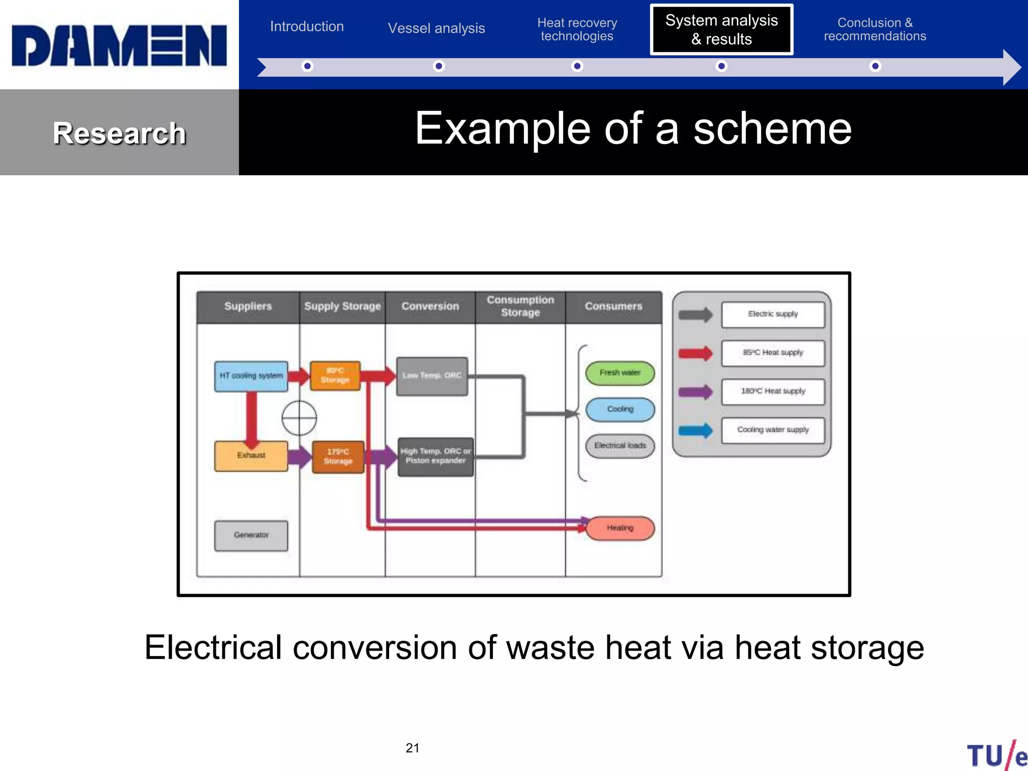 Introduction Vessel analysis Heat recovery
technologies
System analysis &
results
Conclusion &
recommendations
Research Example of a scheme
21
Electrical conversion of waste heat via heat storage
System analysis
& results
 