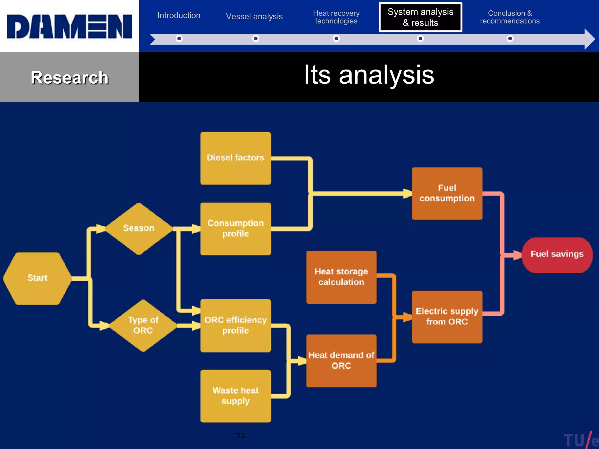 Introduction Vessel analysis Heat recovery
technologies
System analysis &
results
Conclusion &
recommendations
Research Its analysis
22
System analysis
& results
 