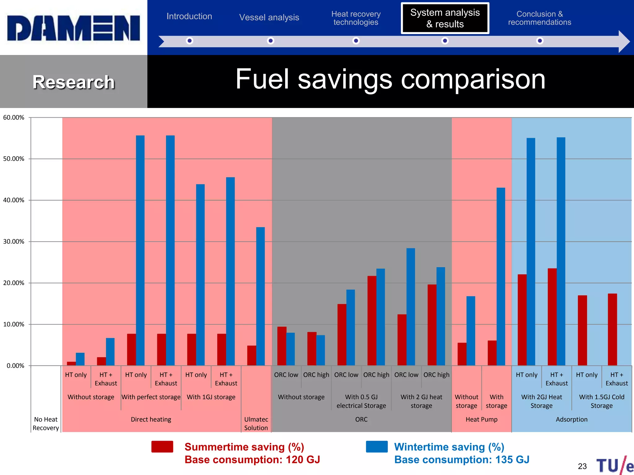 Introduction Vessel analysis Heat recovery
technologies
System analysis &
results
Conclusion &
recommendations
Research Fuel savings comparison
23
Wintertime saving (%)
Base consumption: 135 GJ
Summertime saving (%)
Base consumption: 120 GJ
System analysis
& results
0.00%
10.00%
20.00%
30.00%
40.00%
50.00%
60.00%
HT only HT +
Exhaust
HT only HT +
Exhaust
HT only HT +
Exhaust
ORC low ORC high ORC low ORC high ORC low ORC high HT only HT +
Exhaust
HT only HT +
Exhaust
Without storage With perfect storage With 1GJ storage Without storage With 0.5 GJ
electrical Storage
With 2 GJ heat
storage
Without
storage
With
storage
With 2GJ Heat
Storage
With 1.5GJ Cold
Storage
No Heat
Recovery
Direct heating Ulmatec
Solution
ORC Heat Pump Adsorption
 