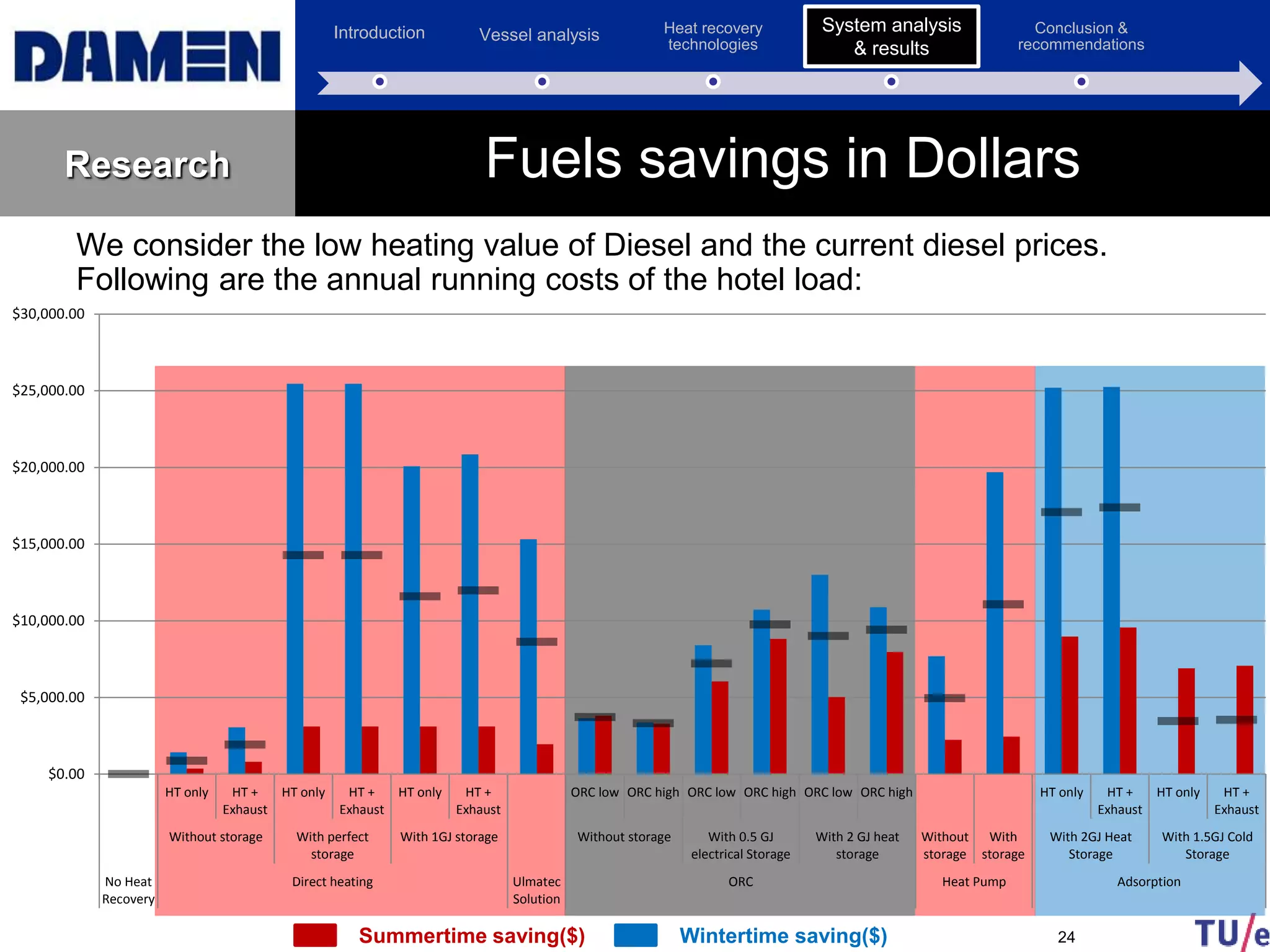 Introduction Vessel analysis Heat recovery
technologies
System analysis &
results
Conclusion &
recommendations
Research Fuels savings in Dollars
We consider the low heating value of Diesel and the current diesel prices.
Following are the annual running costs of the hotel load:
24
System analysis
& results
Wintertime saving($)Summertime saving($)
$0.00
$5,000.00
$10,000.00
$15,000.00
$20,000.00
$25,000.00
$30,000.00
HT only HT +
Exhaust
HT only HT +
Exhaust
HT only HT +
Exhaust
ORC low ORC high ORC low ORC high ORC low ORC high HT only HT +
Exhaust
HT only HT +
Exhaust
Without storage With perfect
storage
With 1GJ storage Without storage With 0.5 GJ
electrical Storage
With 2 GJ heat
storage
Without
storage
With
storage
With 2GJ Heat
Storage
With 1.5GJ Cold
Storage
No Heat
Recovery
Direct heating Ulmatec
Solution
ORC Heat Pump Adsorption
 