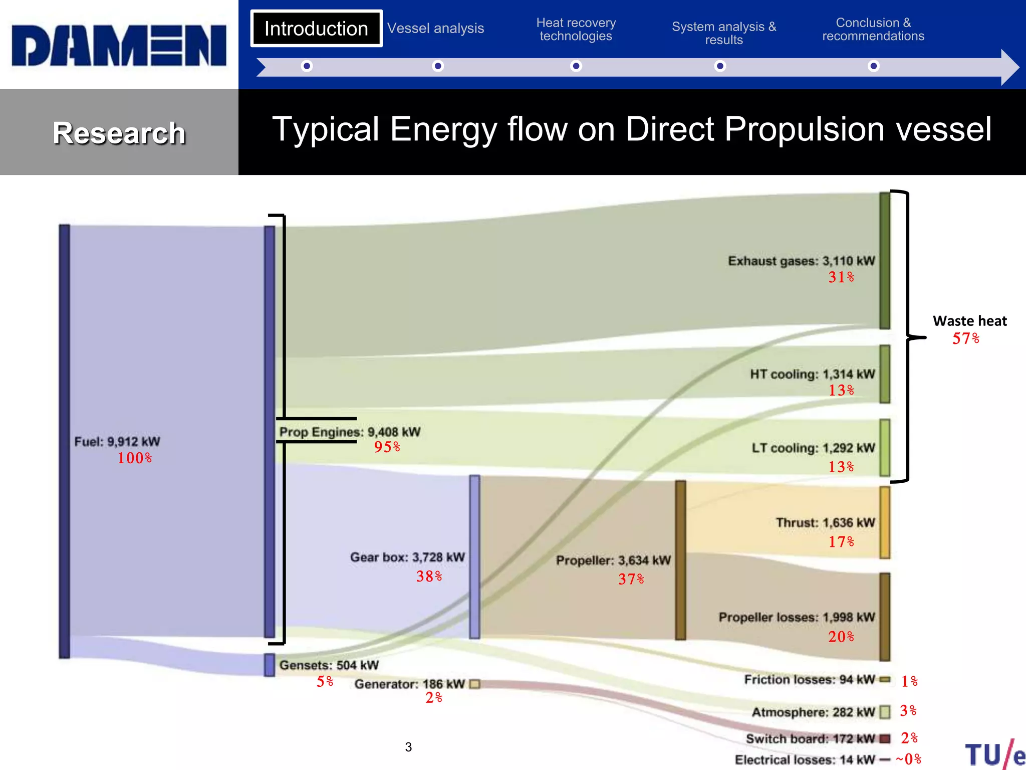 Introduction Vessel analysis Heat recovery
technologies
System analysis &
results
Conclusion &
recommendations
Research Typical Energy flow on Direct Propulsion vessel
3
100%
95%
38% 37%
17%
20%
13%
13%
31%
1%
3%
2%
2%
~0%
5%
Waste heat
57%
Introduction
 
