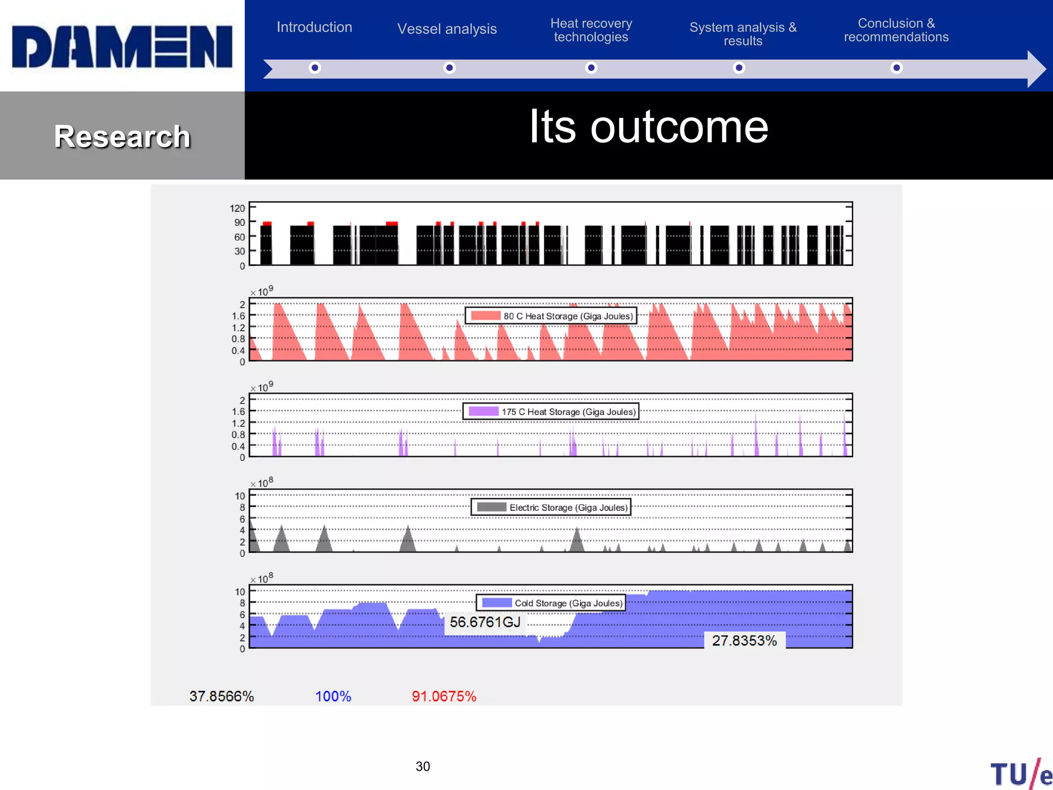 Introduction Vessel analysis Heat recovery
technologies
System analysis &
results
Conclusion &
recommendations
Research
30
Its outcome
 