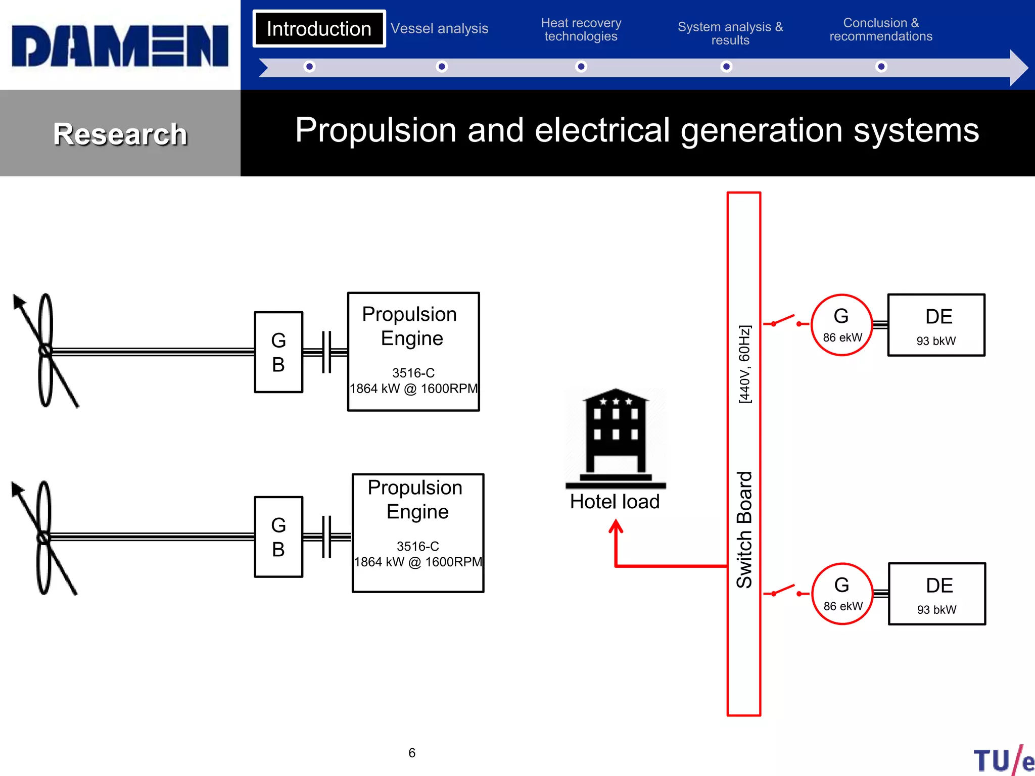 Introduction Vessel analysis Heat recovery
technologies
System analysis &
results
Conclusion &
recommendations
Research
6
Propulsion and electrical generation systems
Propulsion
Engine
3516-C
1864 kW @ 1600RPM
G
B
G
B
G
86 ekW
DE
93 bkW
G
86 ekW
DE
93 bkW
[440V,60Hz]SwitchBoard
Hotel load
Propulsion
Engine
3516-C
1864 kW @ 1600RPM
Introduction
 