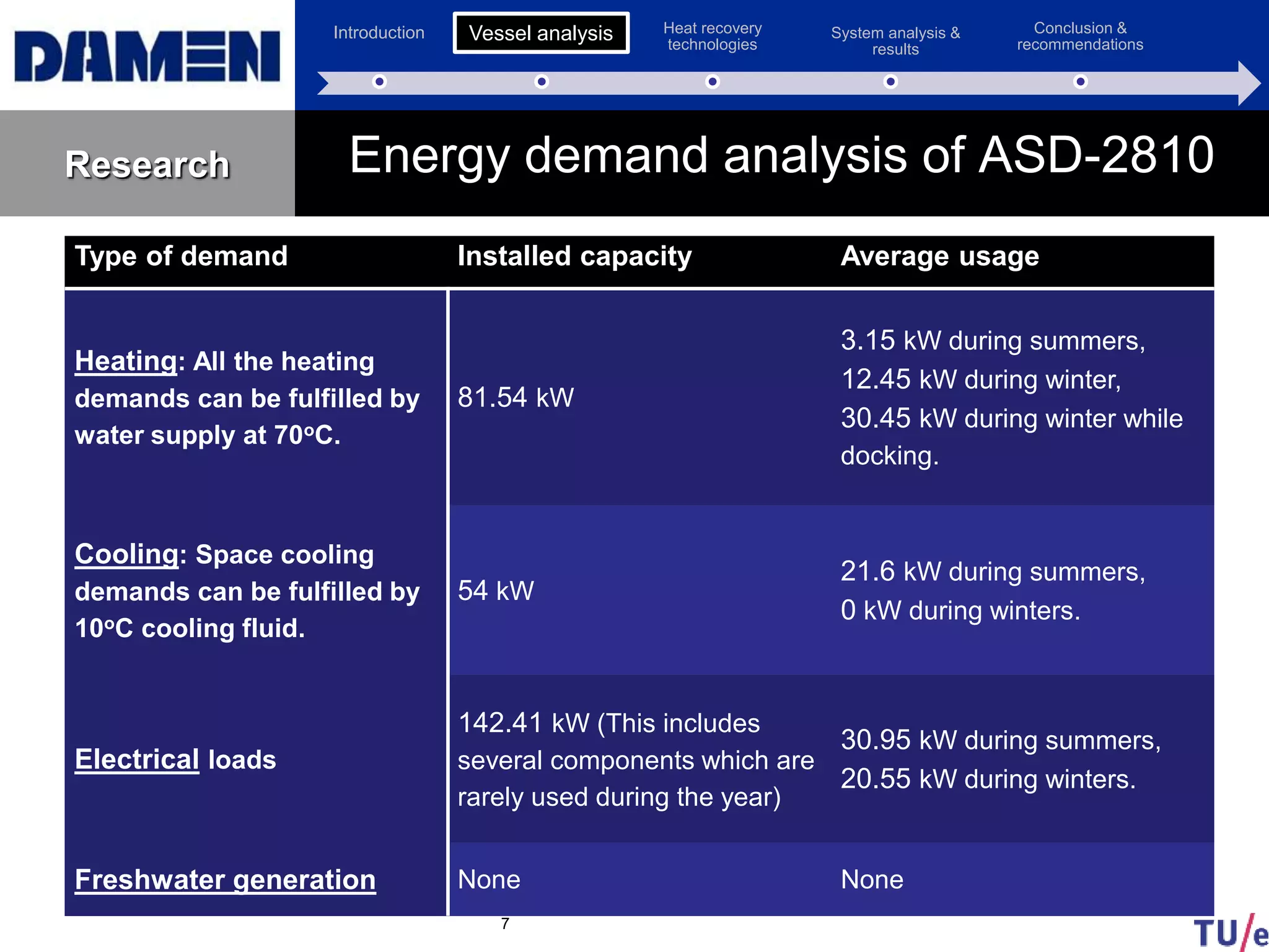 Introduction Vessel analysis Heat recovery
technologies
System analysis &
results
Conclusion &
recommendations
Research Energy demand analysis of ASD-2810
Type of demand Installed capacity Average usage
Heating: All the heating
demands can be fulfilled by
water supply at 70oC.
81.54 kW
3.15 kW during summers,
12.45 kW during winter,
30.45 kW during winter while
docking.
Cooling: Space cooling
demands can be fulfilled by
10oC cooling fluid.
54 kW
21.6 kW during summers,
0 kW during winters.
Electrical loads
142.41 kW (This includes
several components which are
rarely used during the year)
30.95 kW during summers,
20.55 kW during winters.
Freshwater generation None None
7
Vessel analysis
 