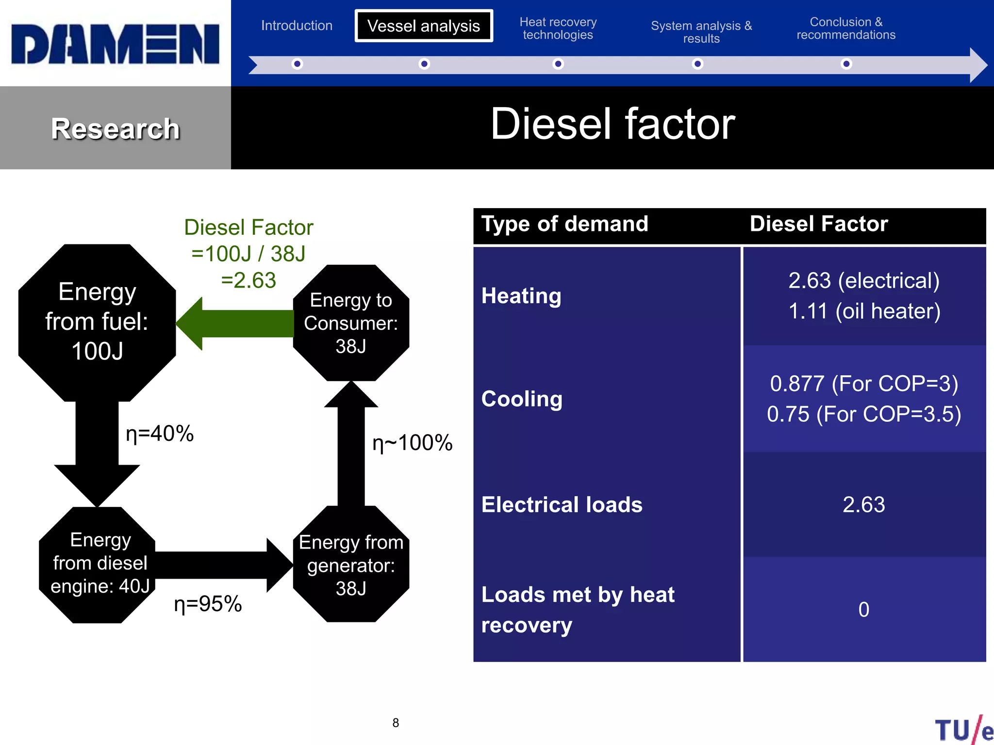Introduction Vessel analysis Heat recovery
technologies
System analysis &
results
Conclusion &
recommendations
Research Diesel factor
8
Type of demand Diesel Factor
Heating
2.63 (electrical)
1.11 (oil heater)
Cooling
0.877 (For COP=3)
0.75 (For COP=3.5)
Electrical loads 2.63
Loads met by heat
recovery
0
Energy
from fuel:
100J
Energy
from diesel
engine: 40J
Energy from
generator:
38J
Energy to
Consumer:
38J
η=40%
η=95%
η~100%
Diesel Factor
=100J / 38J
=2.63
Vessel analysis
 