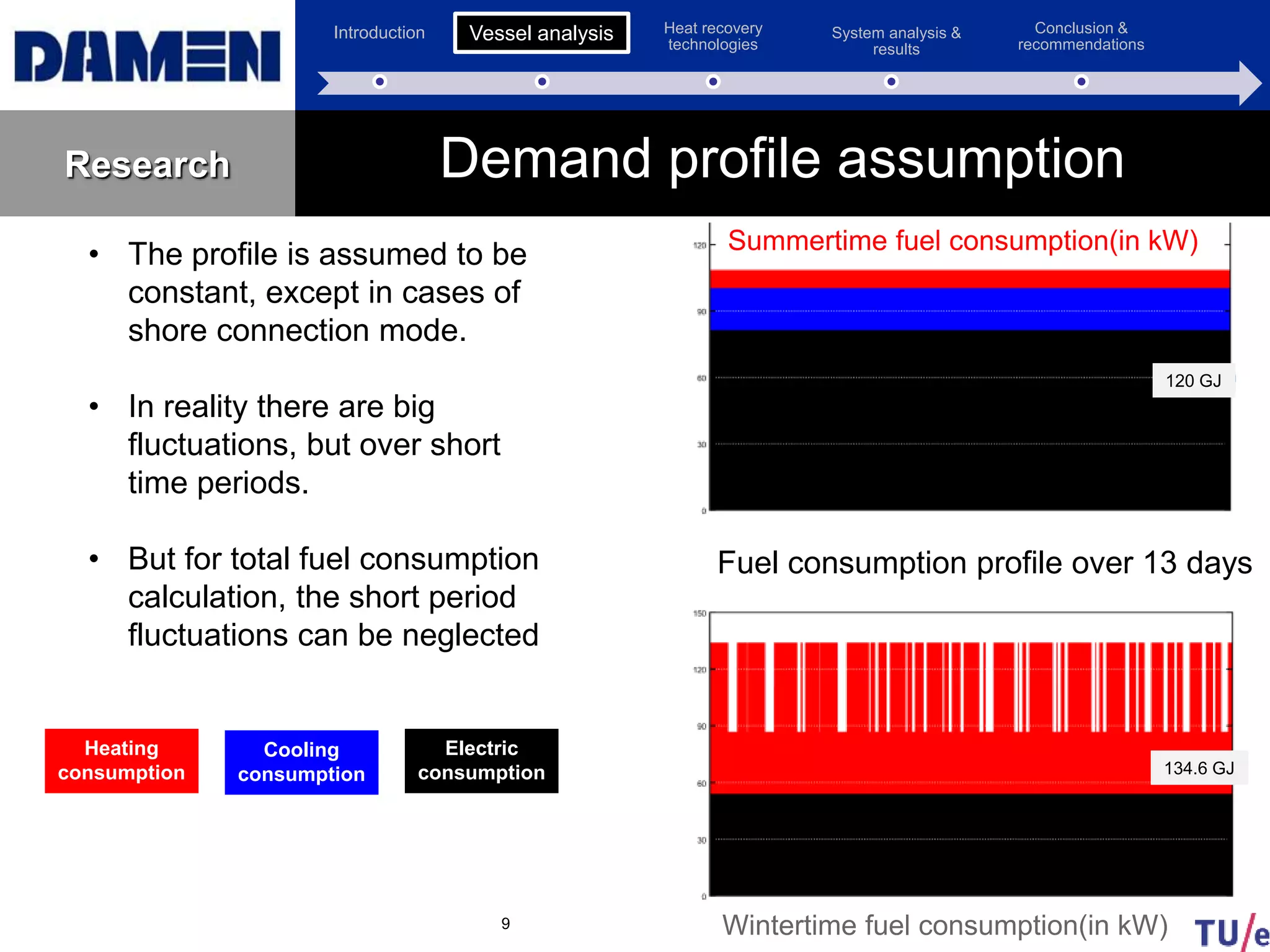 Introduction Vessel analysis Heat recovery
technologies
System analysis &
results
Conclusion &
recommendations
Research Demand profile assumption
9
Summertime fuel consumption(in kW)
Wintertime fuel consumption(in kW)
• The profile is assumed to be
constant, except in cases of
shore connection mode.
• In reality there are big
fluctuations, but over short
time periods.
• But for total fuel consumption
calculation, the short period
fluctuations can be neglected
Electric
consumption
Heating
consumption
Cooling
consumption
Fuel consumption profile over 13 days
Vessel analysis
120 GJ
134.6 GJ
 