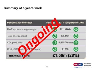 Summary of 5 years work
10
Performance Indicator Savings in 2014 compared to 2010
RWE npower energy usage 22.1 GWh
Total energy spend £1.44m
CO2 production 10,435 Tonnes
Cost of CO2 permits (£12/Tonne) £125k
Total Annual Saving £1.56m (28%)
 