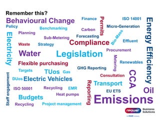 Remember this?
Legislation
Compliance
Electricity
Gas
Oil
Finance
Budgets
Forecasting
Water
ISO 50001
ISO 14001
Benchmarking
Consultation
Carbon
Waste
Recycling
EnergyEfficiency
Project management
Reporting
Targets
EMR
Strategy
Policy
Staffengagement
Behavioural Change
Transport
Emissions
GHG Reporting
Permits
EU ETS
CCA
DUos
TUos
Flexible purchasing Renewables
Electric Vehicles
Effluent
Procurement
Recycling
Micro-Generation
Heat pumps
Metering
Sub-Metering
Planning
 