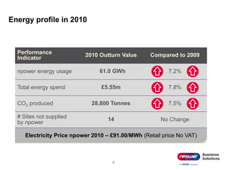 Energy profile in 2010
8
Performance
Indicator
2010 Outturn Value Compared to 2009
npower energy usage 61.0 GWh 7.2%
Total energy spend £5.55m 7.8%
CO2 produced 28,800 Tonnes 7.5%
# Sites not supplied
by npower
14 No Change
Electricity Price npower 2010 – £91.00/MWh (Retail price No VAT)
 